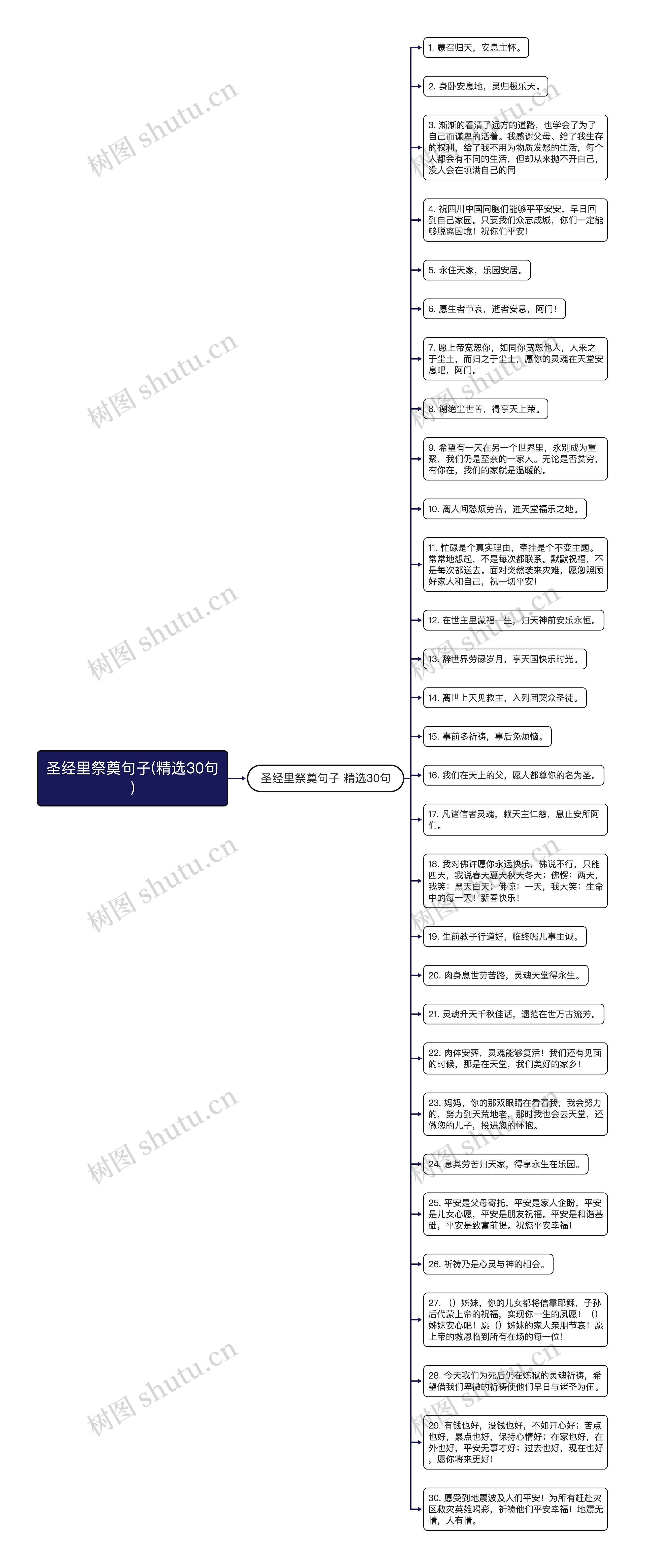 圣经里祭奠句子(精选30句)思维导图