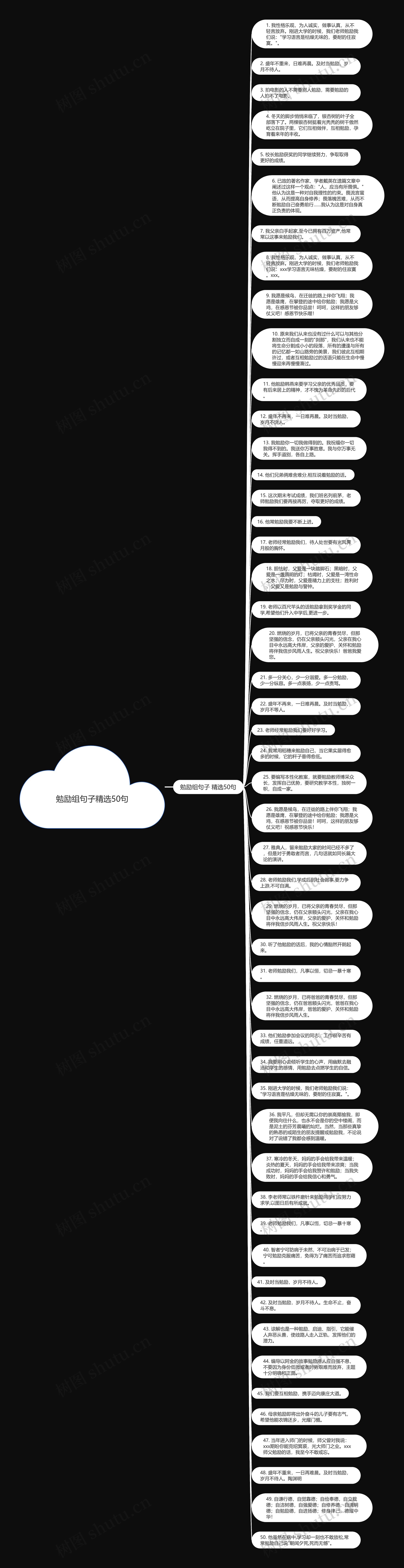 勉励组句子精选50句思维导图