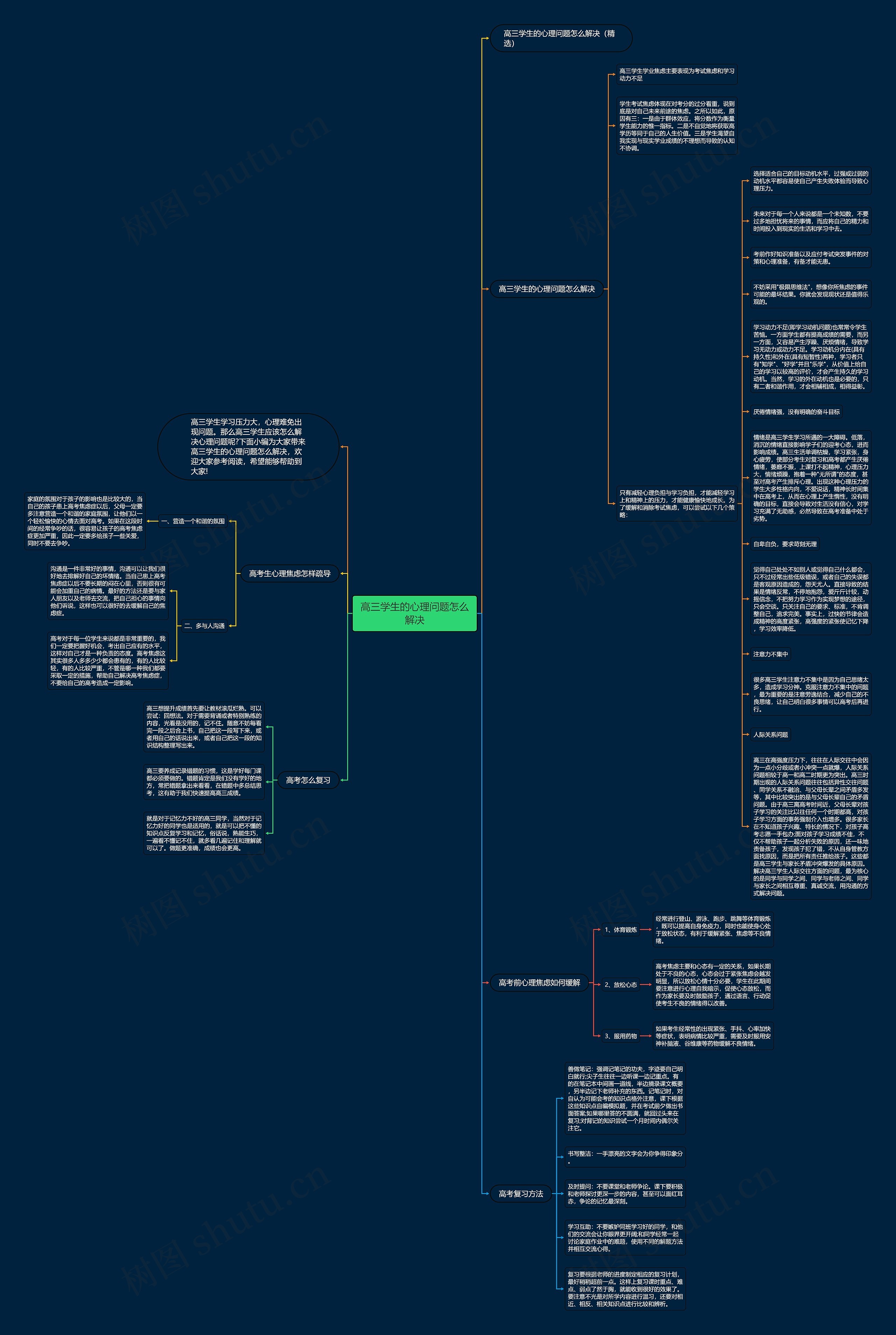 高三学生的心理问题怎么解决思维导图