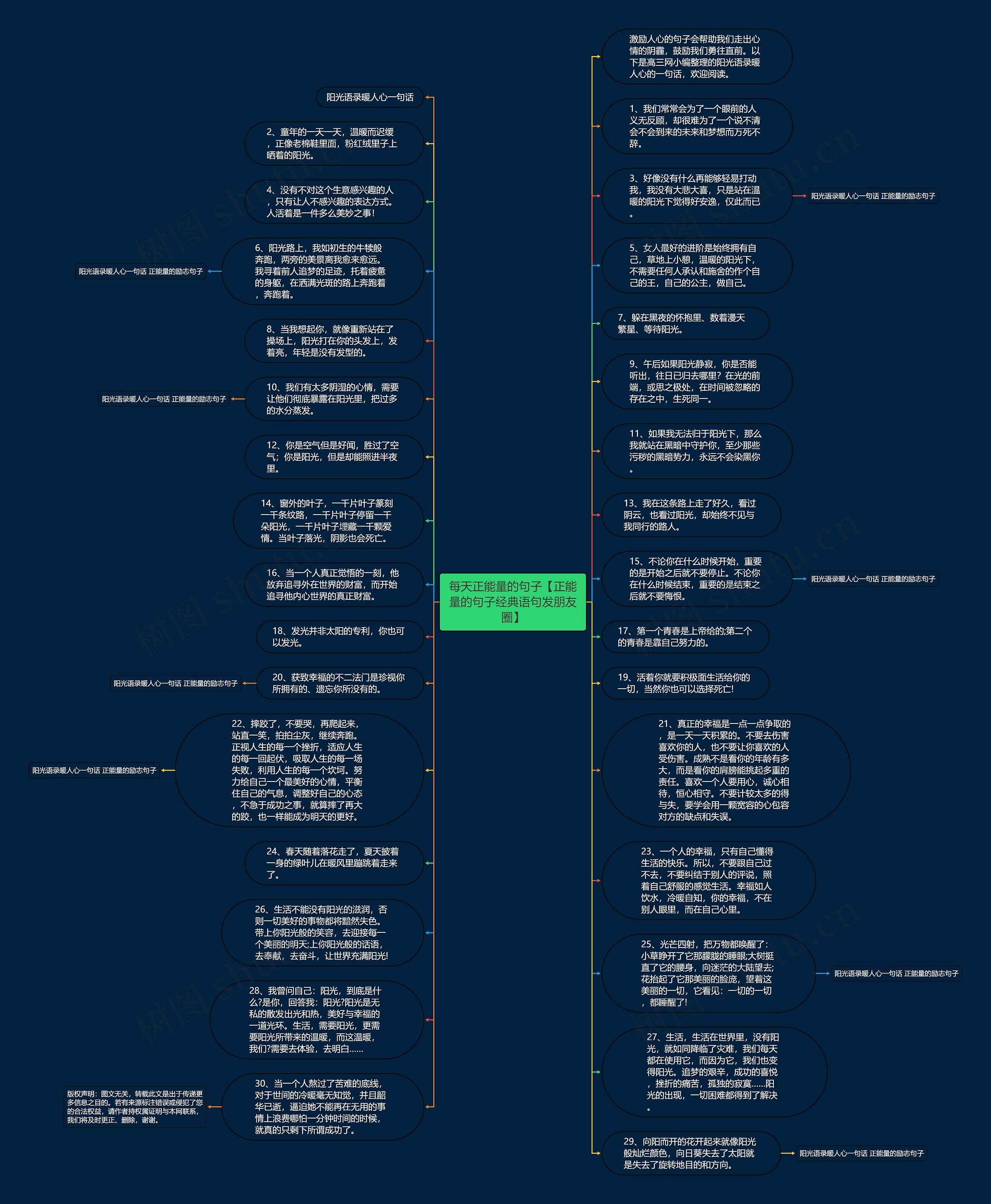 每天正能量的句子【正能量的句子经典语句发朋友圈】思维导图
