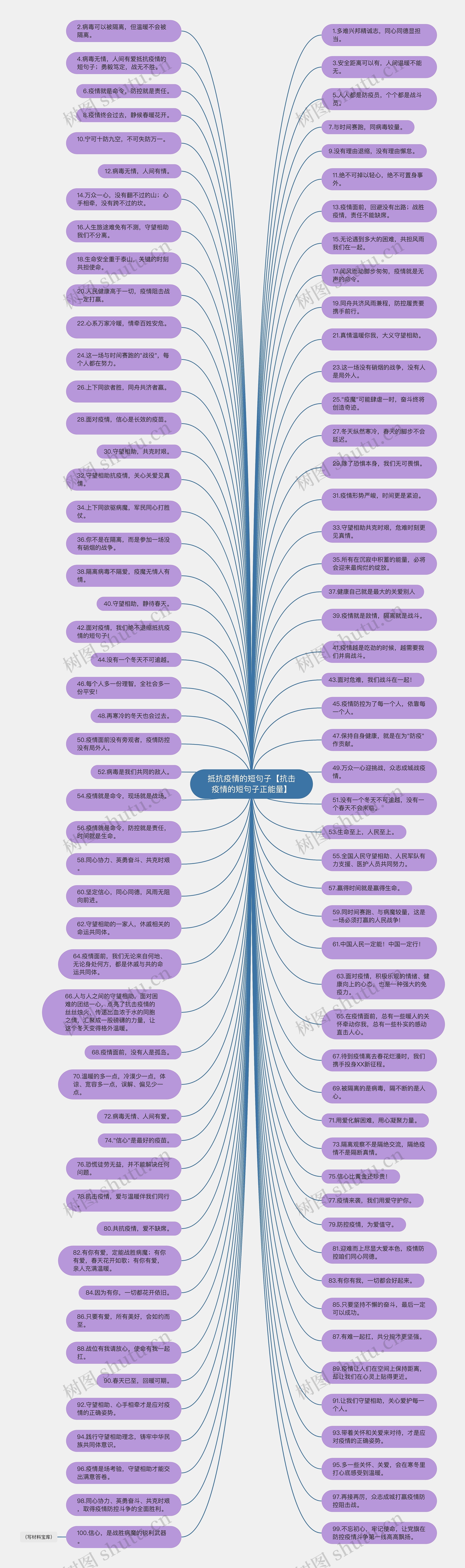 抵抗疫情的短句子【抗击疫情的短句子正能量】思维导图