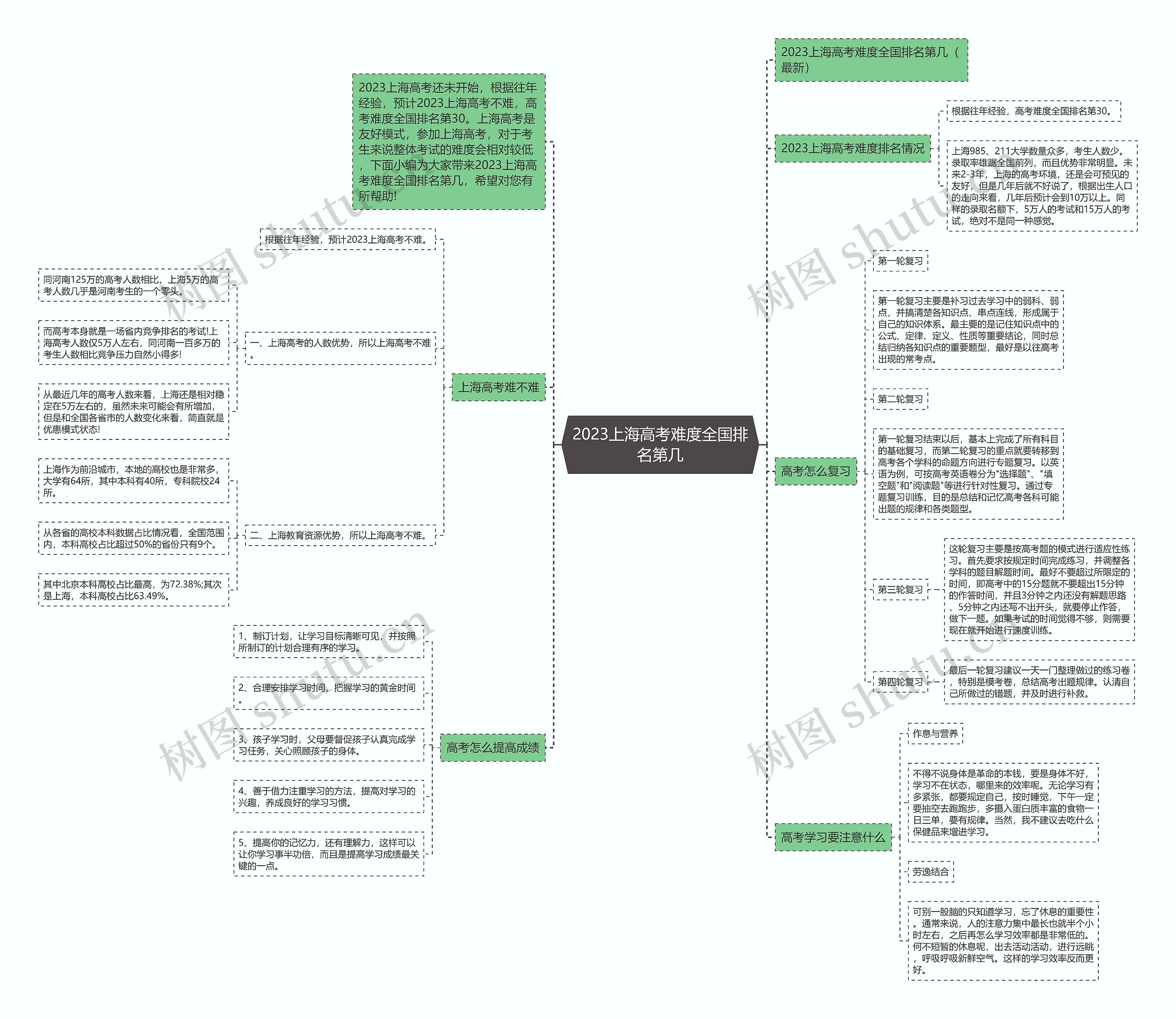 2023上海高考难度全国排名第几思维导图