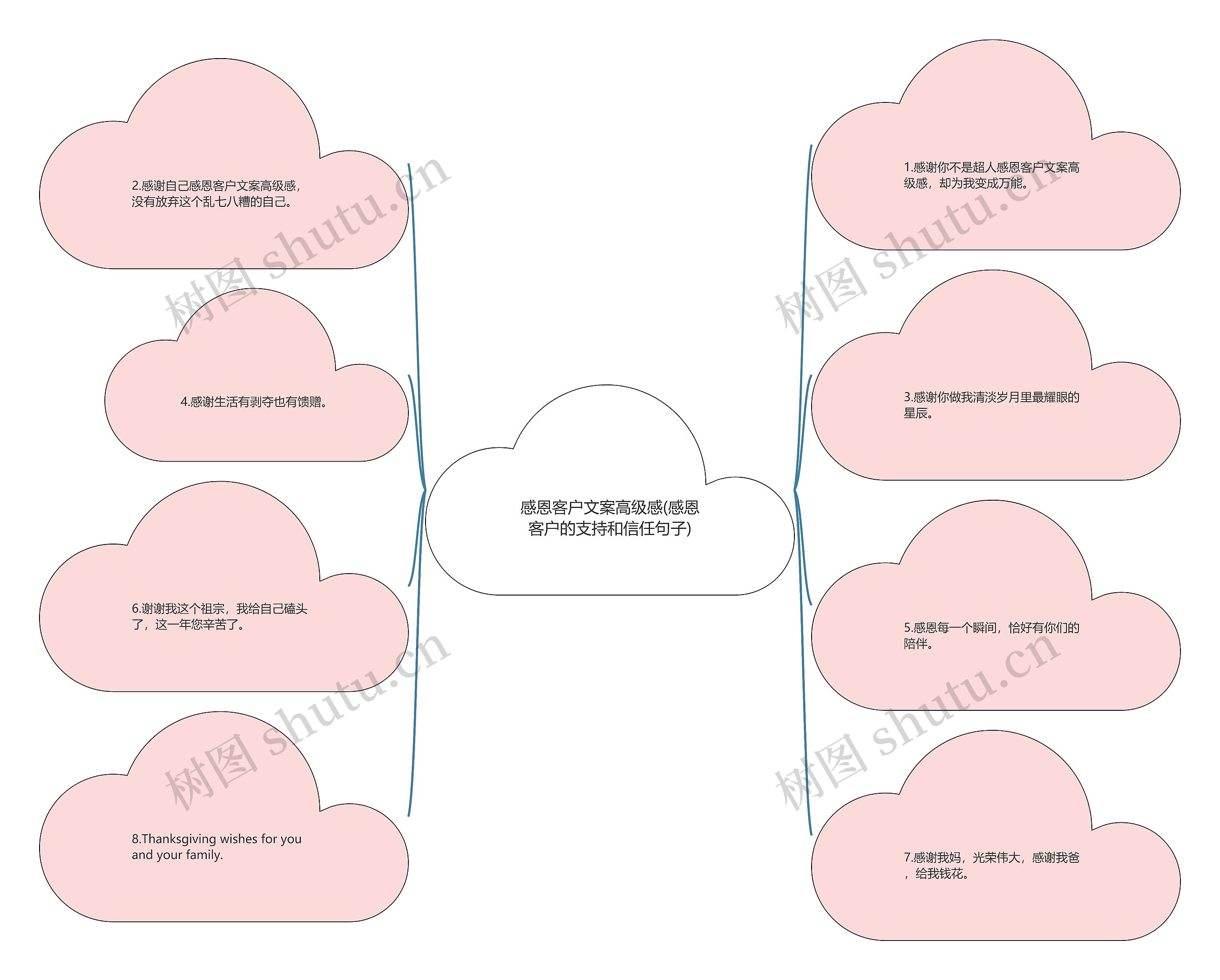 感恩客户文案高级感(感恩客户的支持和信任句子)思维导图