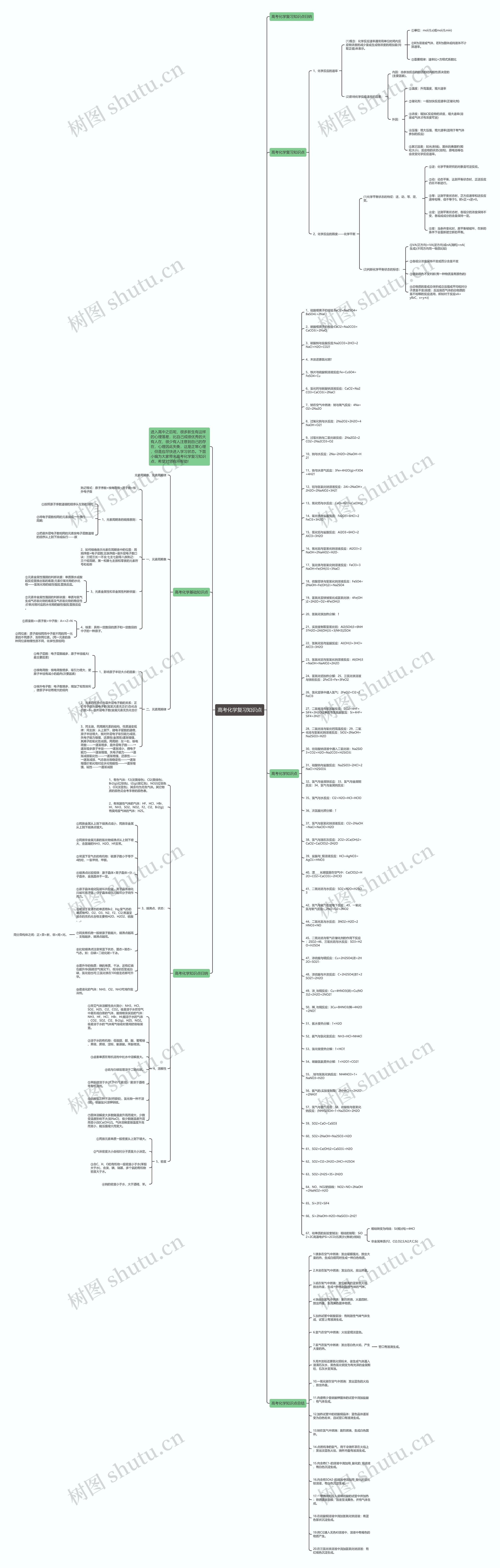 高考化学复习知识点思维导图