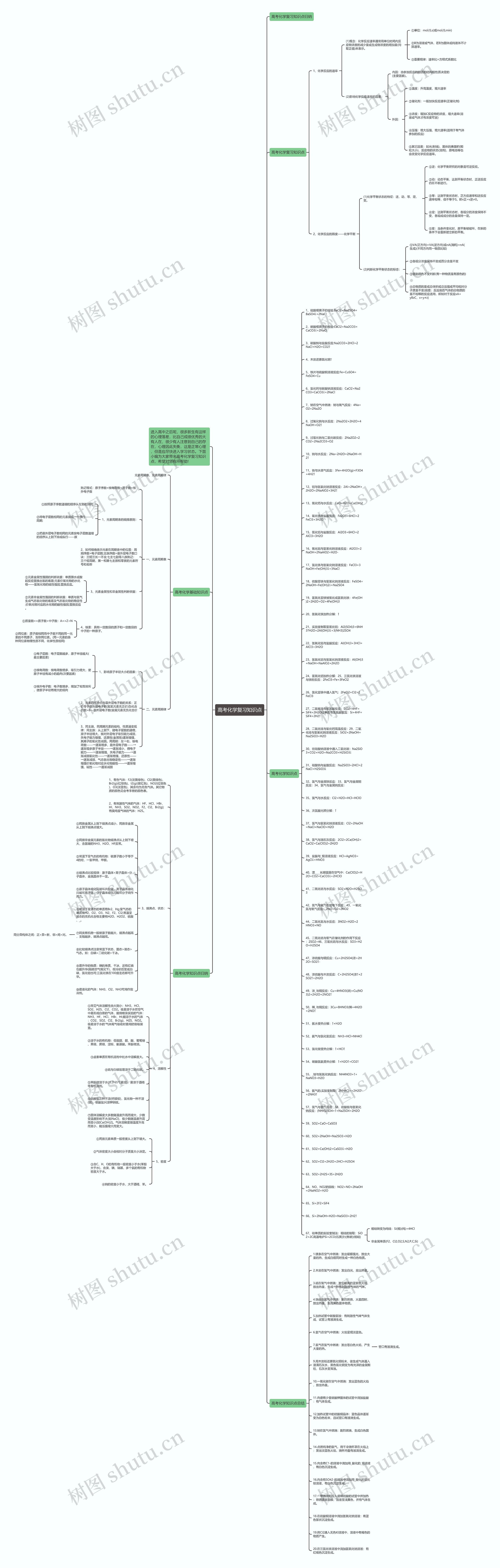 高考化学复习知识点思维导图高清图 高考化学复习知识点思维导图