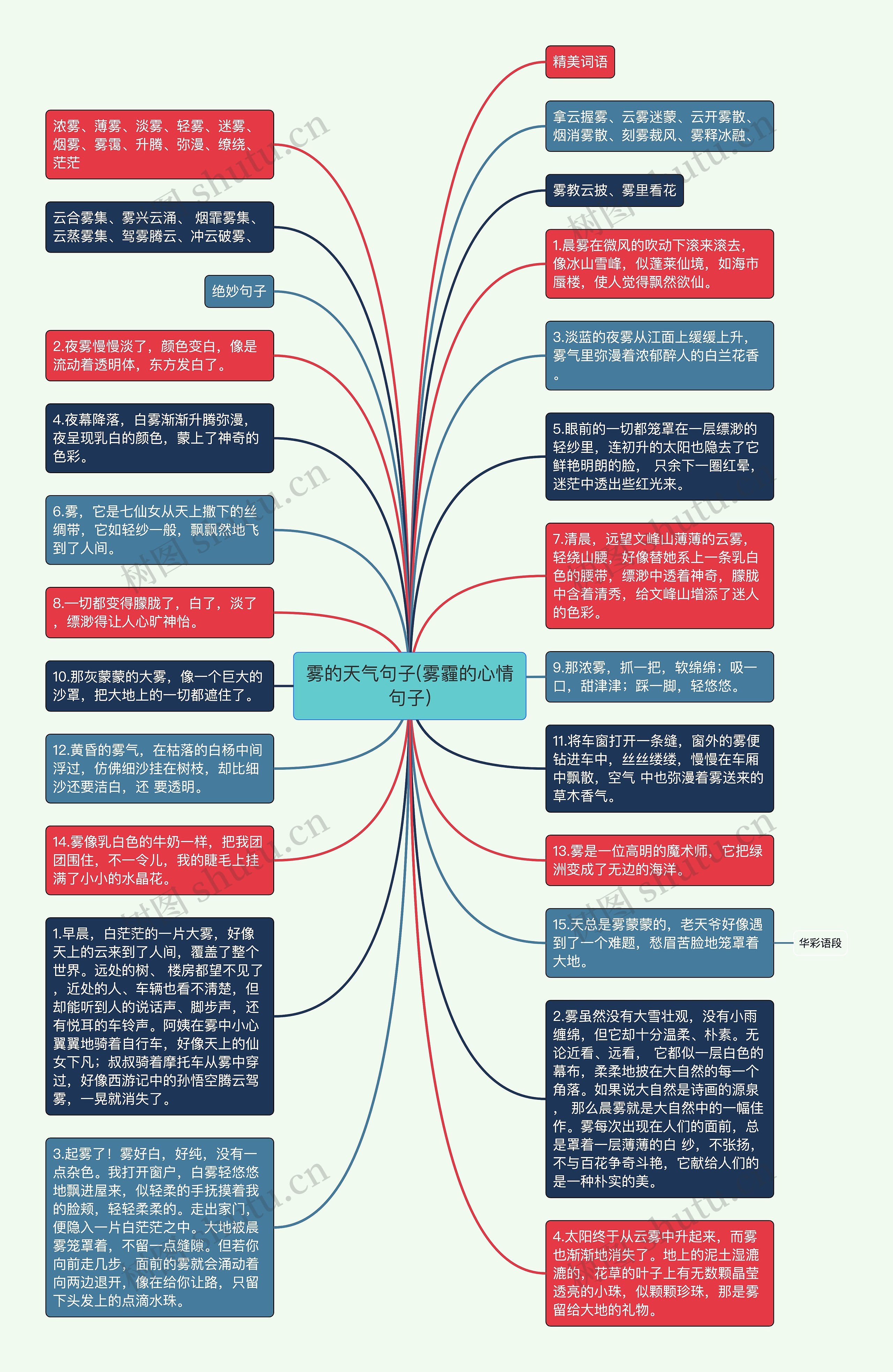 雾的天气句子(雾霾的心情句子)思维导图