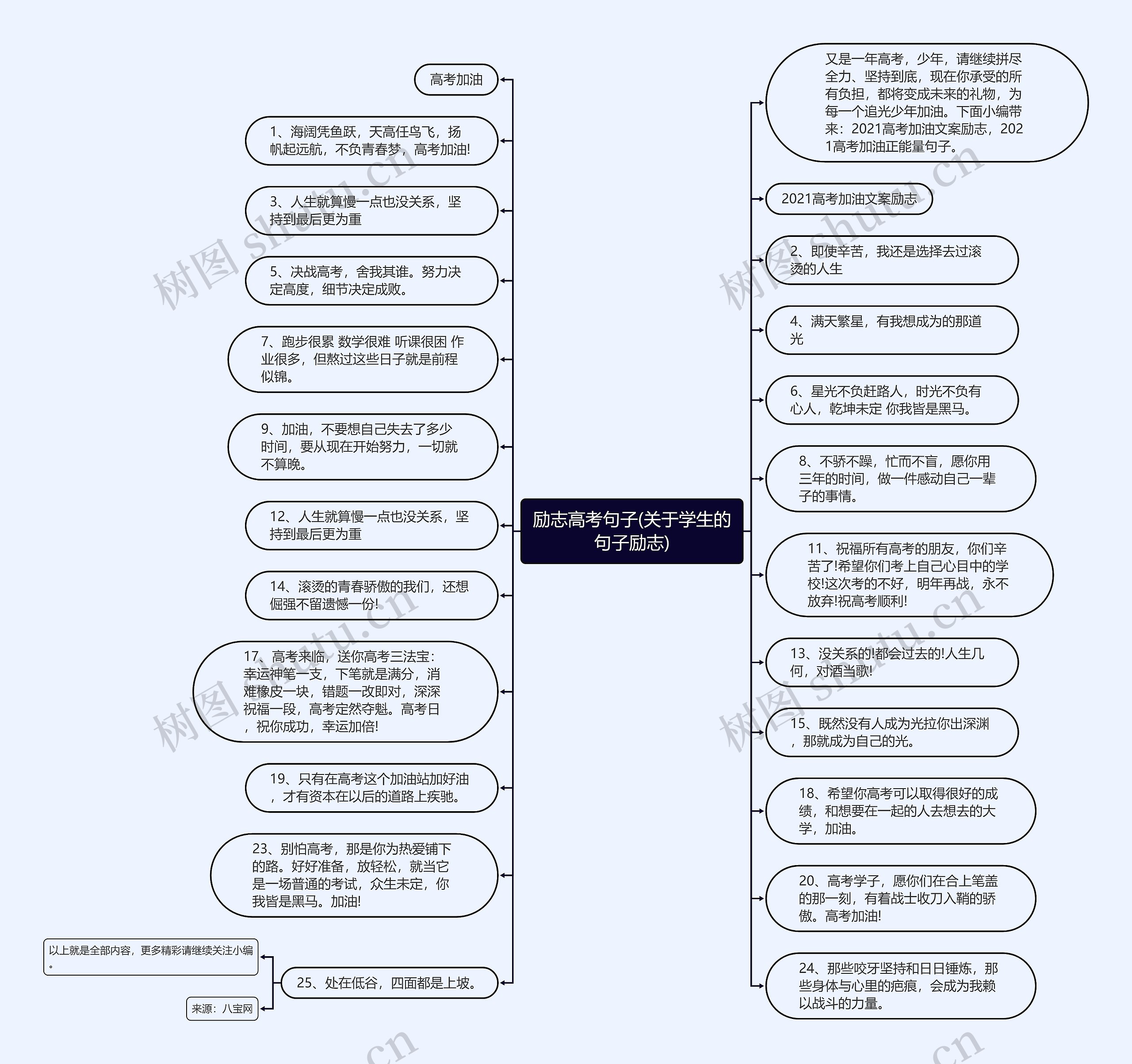 励志高考句子(关于学生的句子励志)思维导图