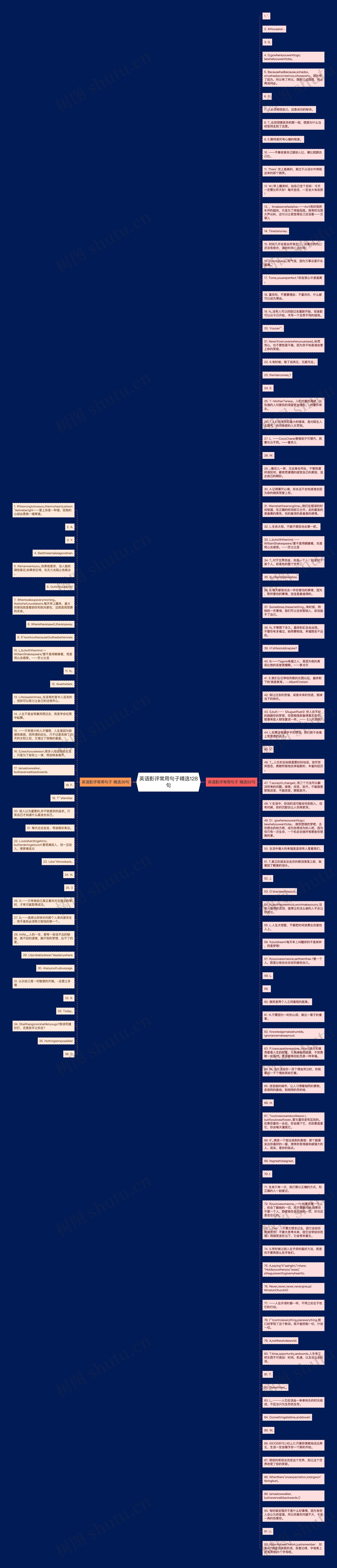 英语影评常用句子精选128句思维导图
