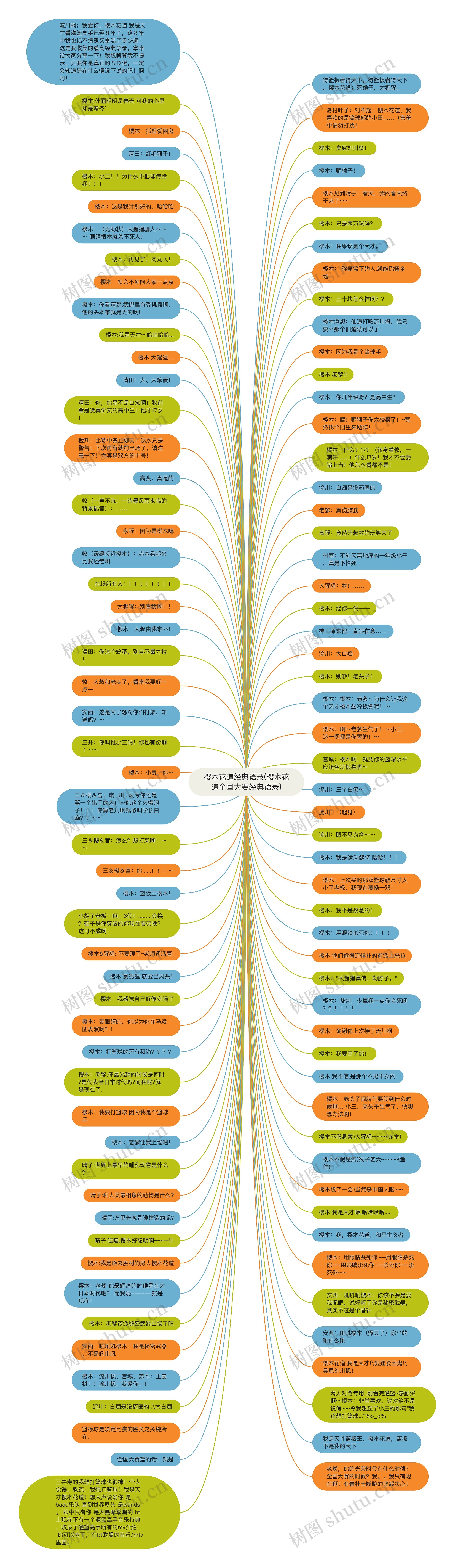 樱木花道经典语录(樱木花道全国大赛经典语录)思维导图高清图 樱木花道经典语录(樱木花道全国大赛经典语录)思维导图