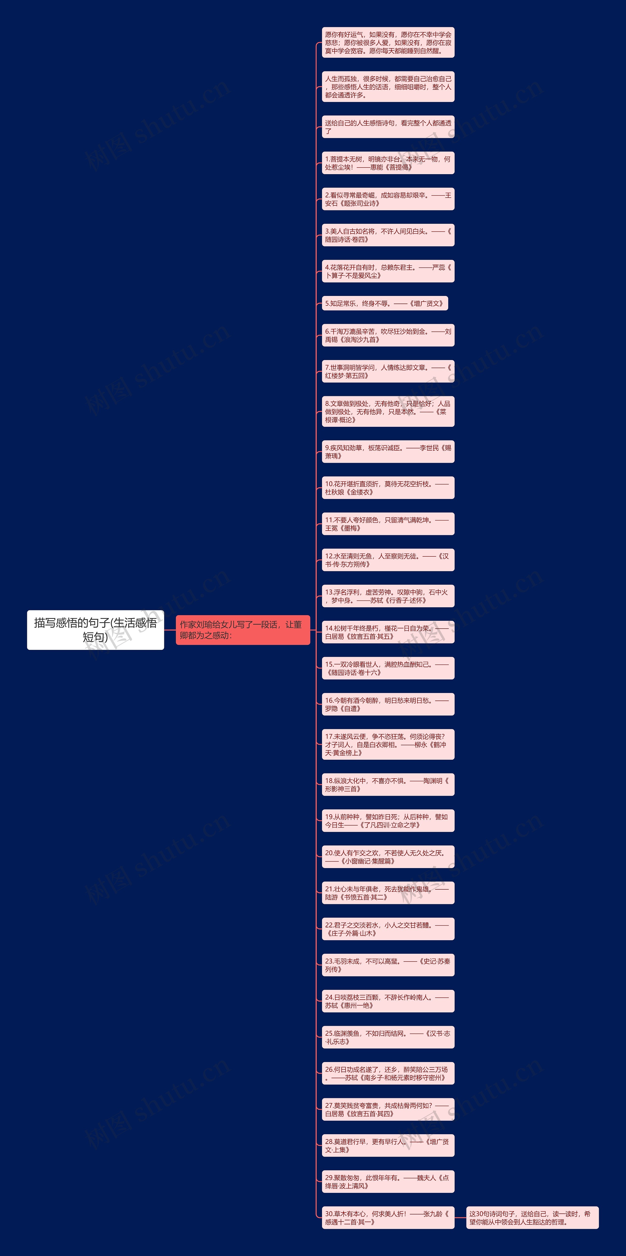 描写感悟的句子(生活感悟短句)思维导图