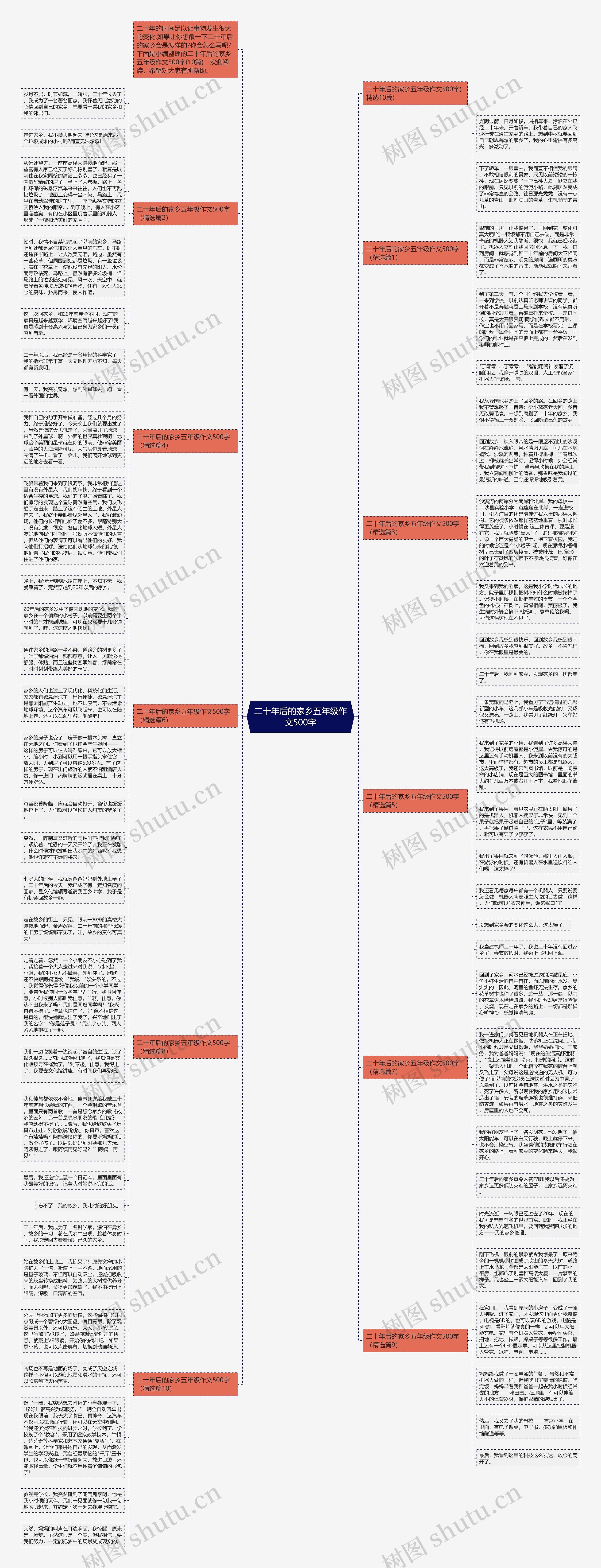 二十年后的家乡五年级作文500字思维导图