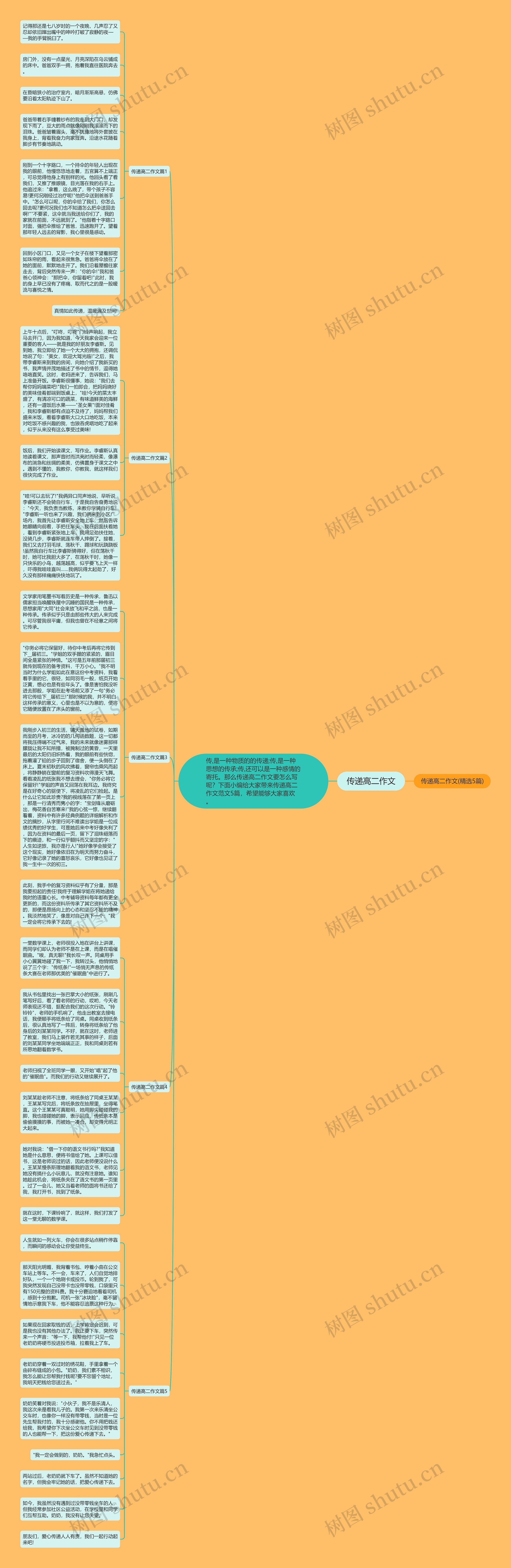 传递高二作文思维导图