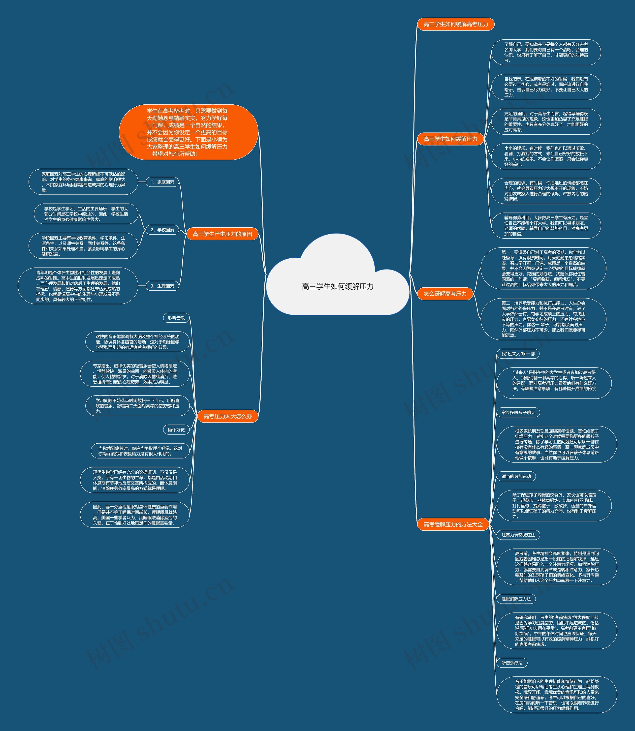 高三学生如何缓解压力思维导图