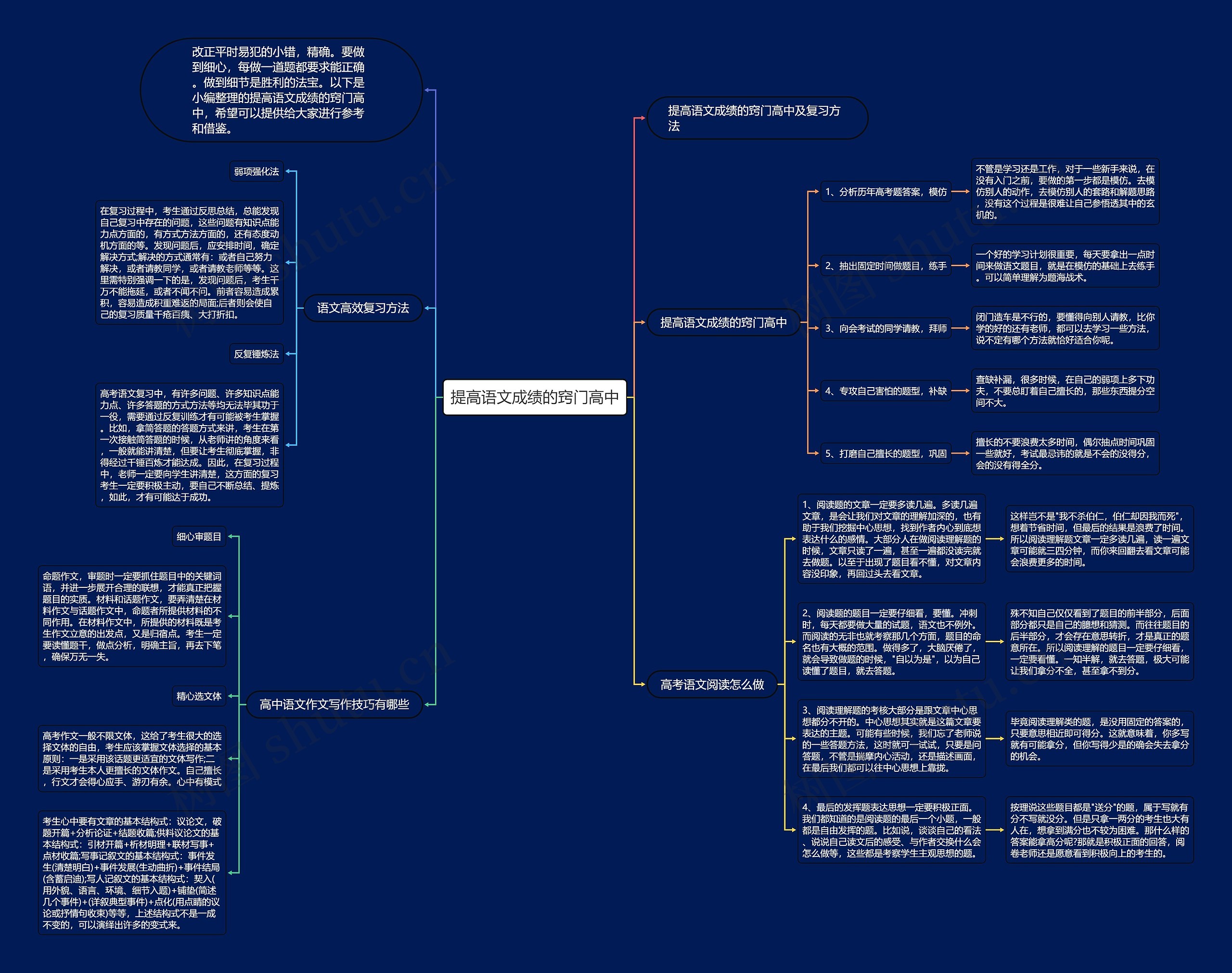 提高语文成绩的窍门高中思维导图高清图 提高语文成绩的窍门高中思维导图