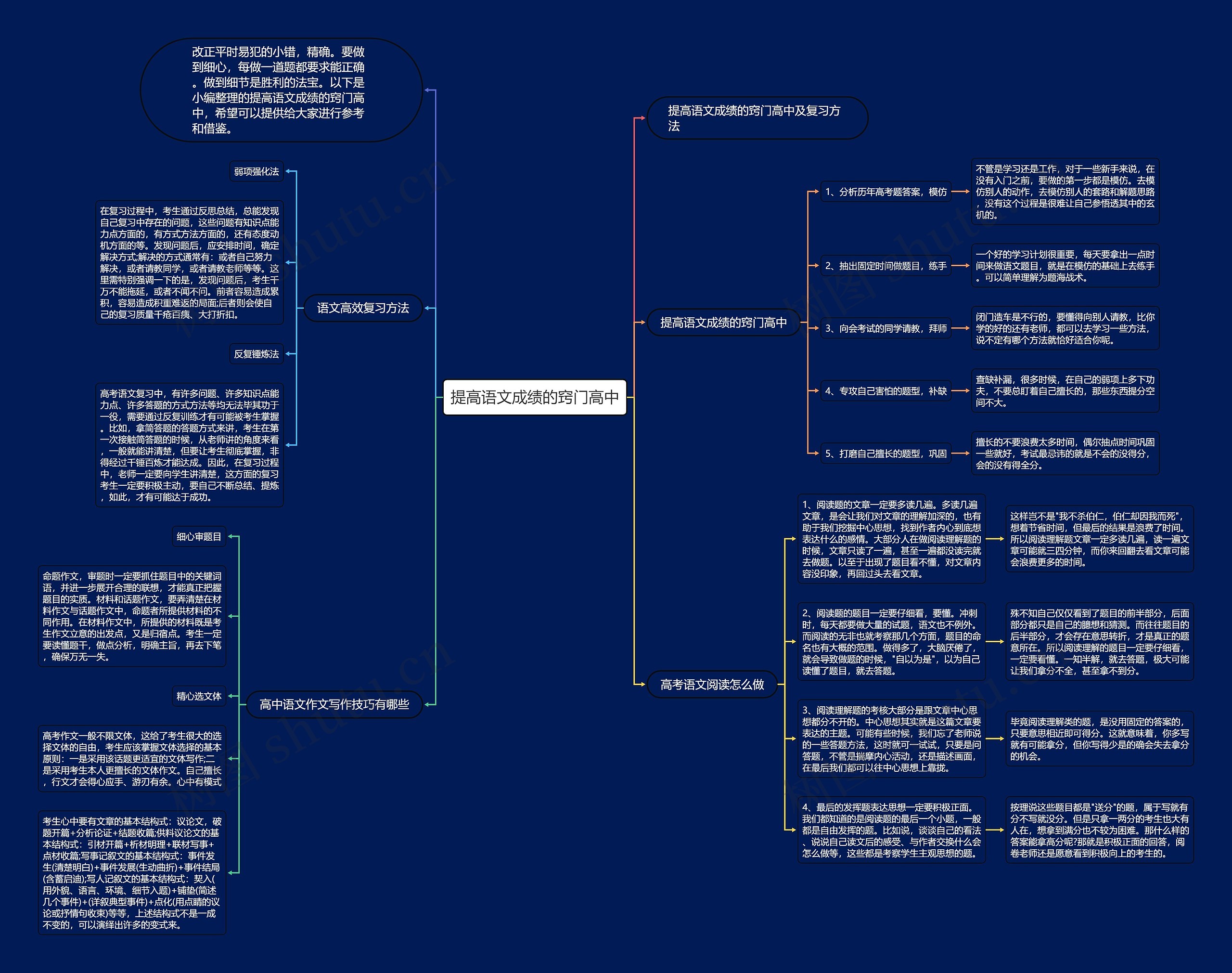 提高语文成绩的窍门高中思维导图
