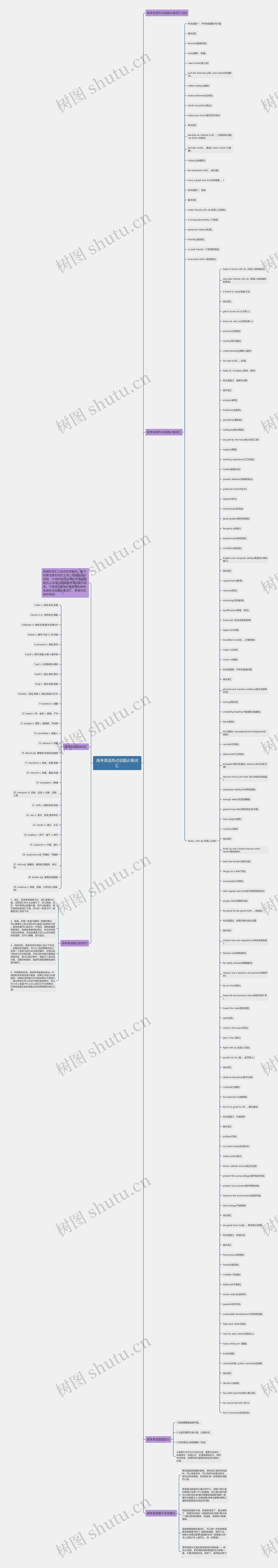 高考英语热点话题必备词汇思维导图