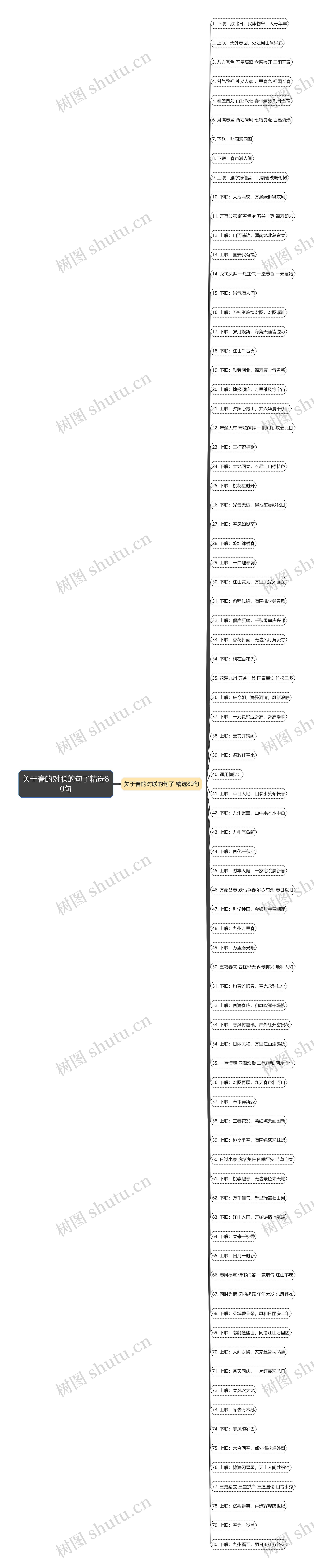 关于春的对联的句子精选80句思维导图