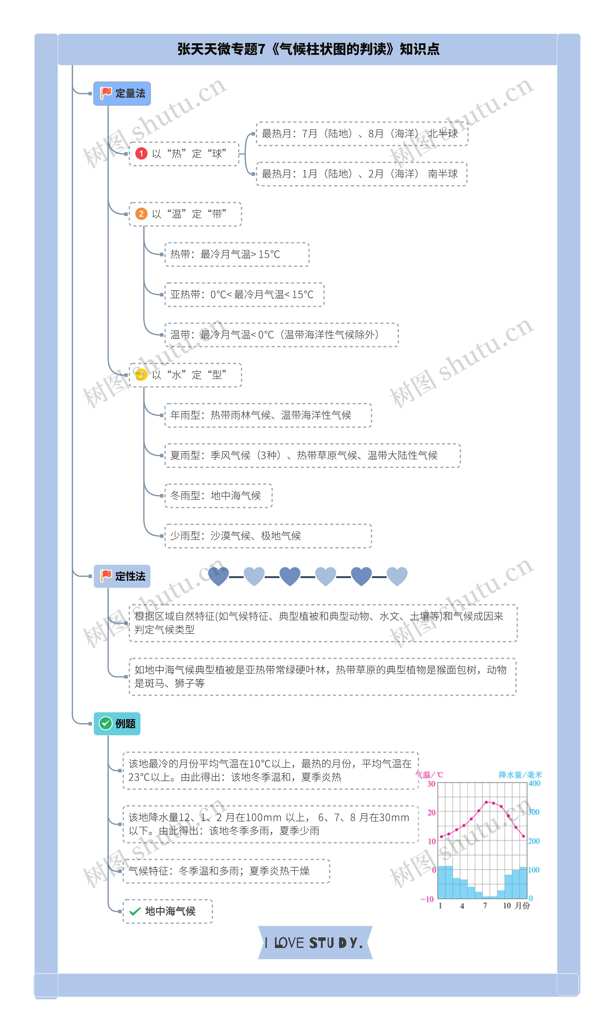 张天天微专题7《气候柱状图的判读》知识点