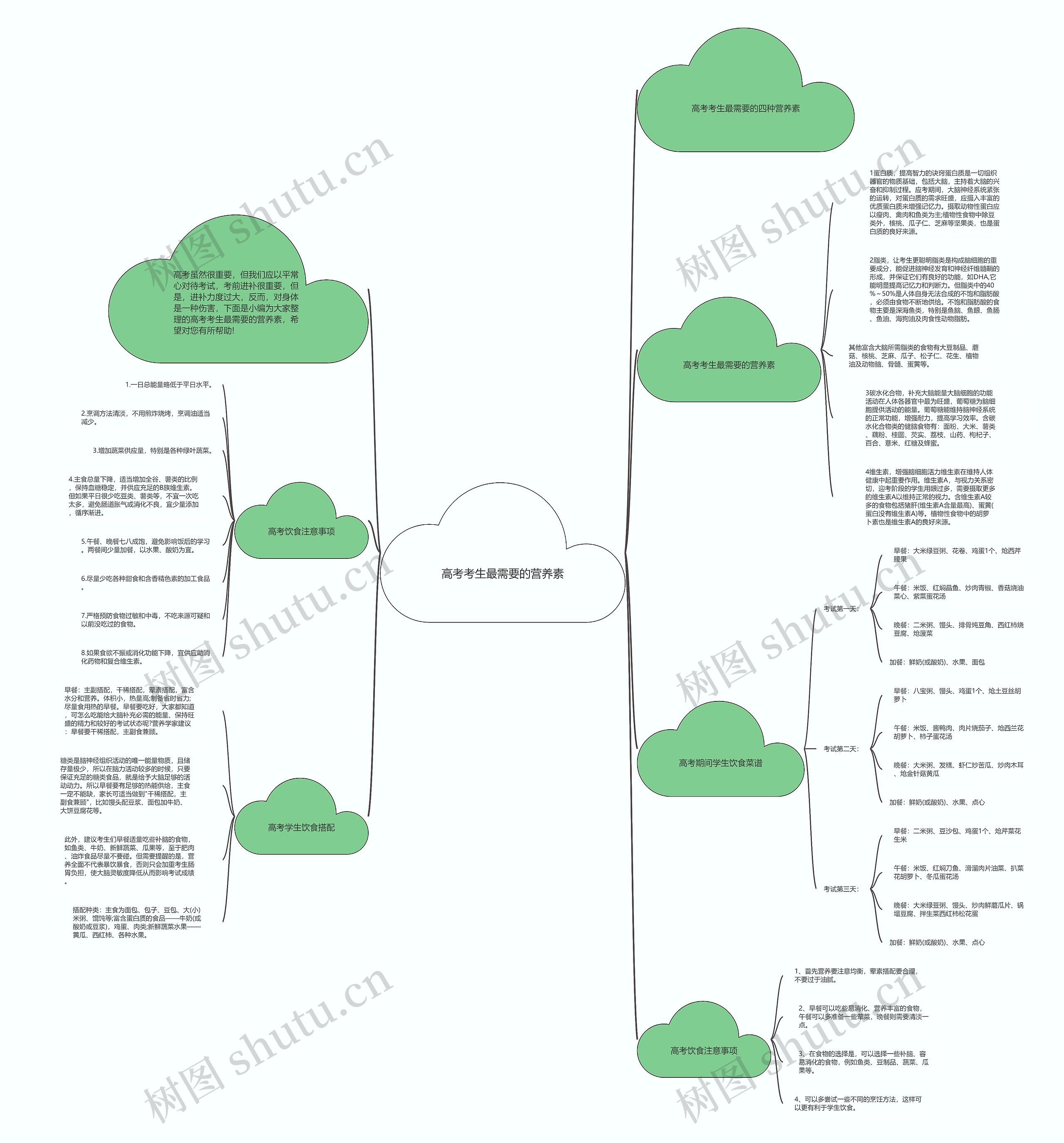 高考考生最需要的营养素思维导图