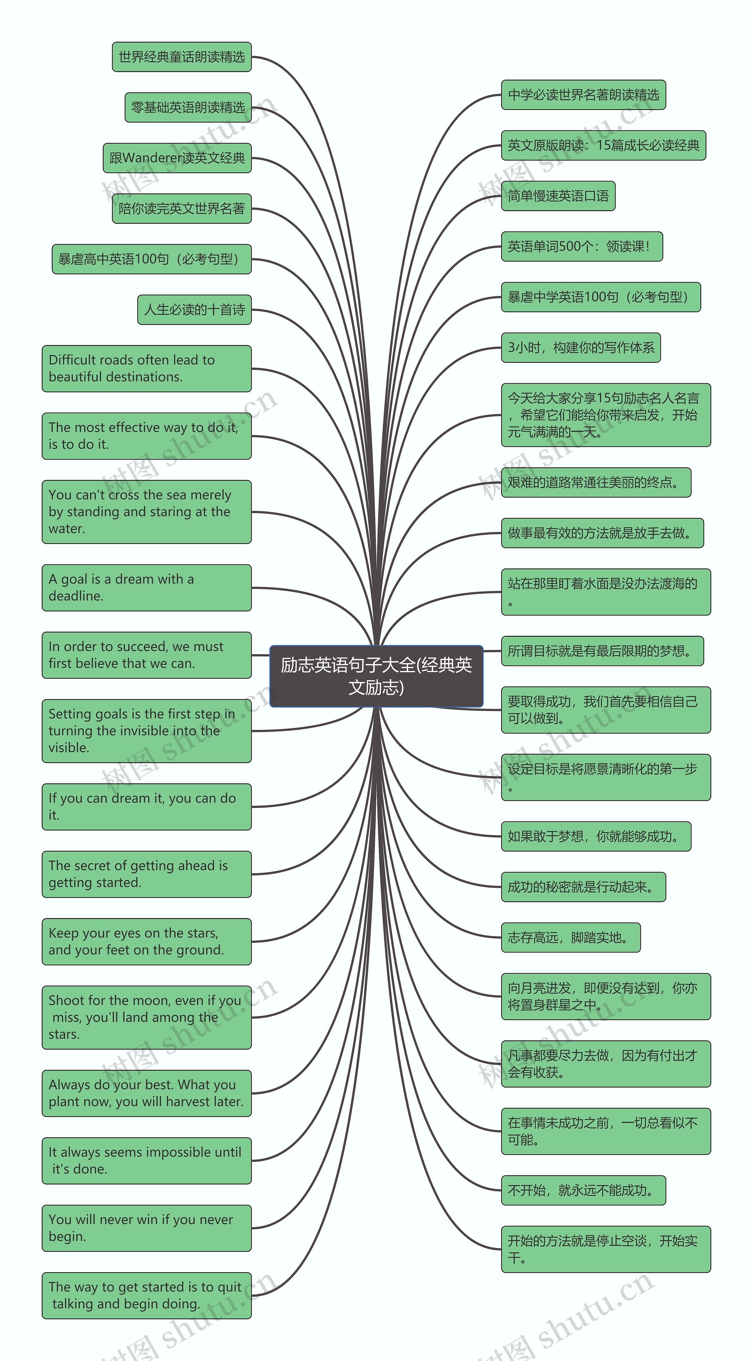 励志英语句子大全(经典英文励志)思维导图