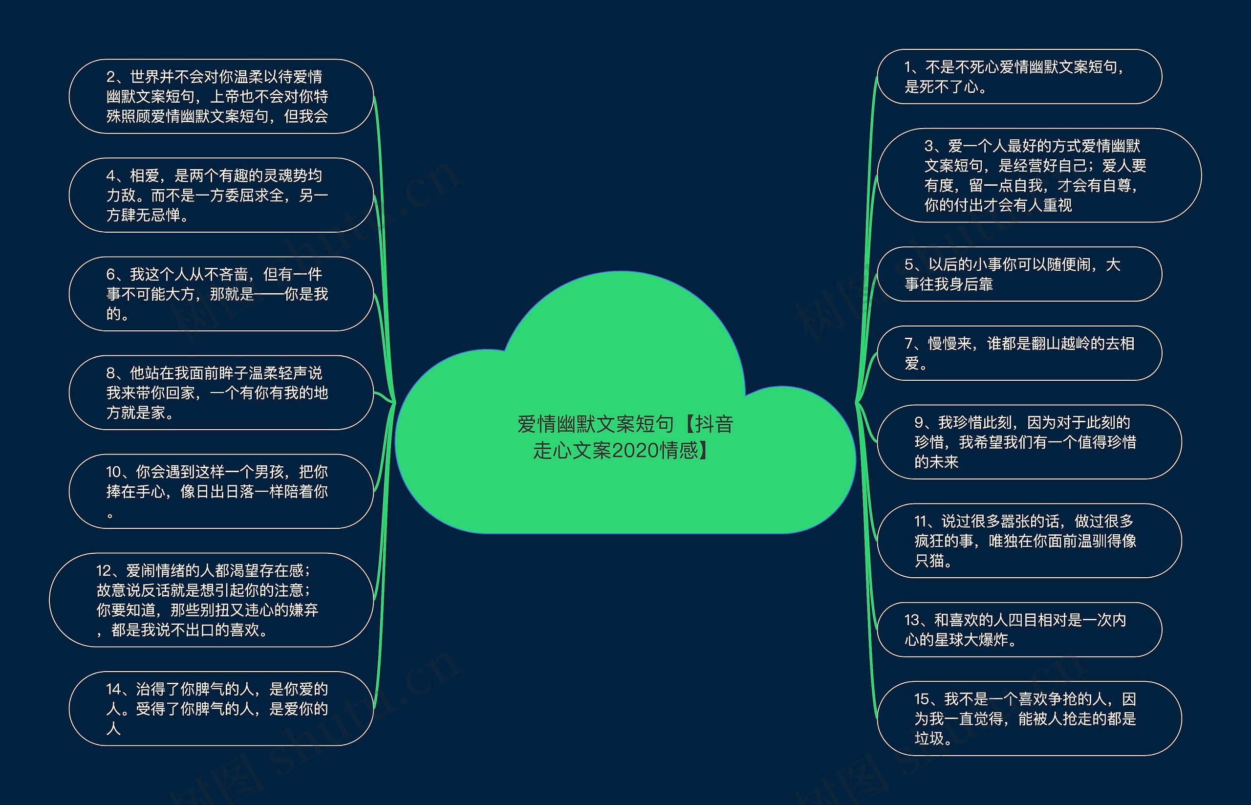 爱情幽默文案短句【抖音走心文案2020情感】思维导图