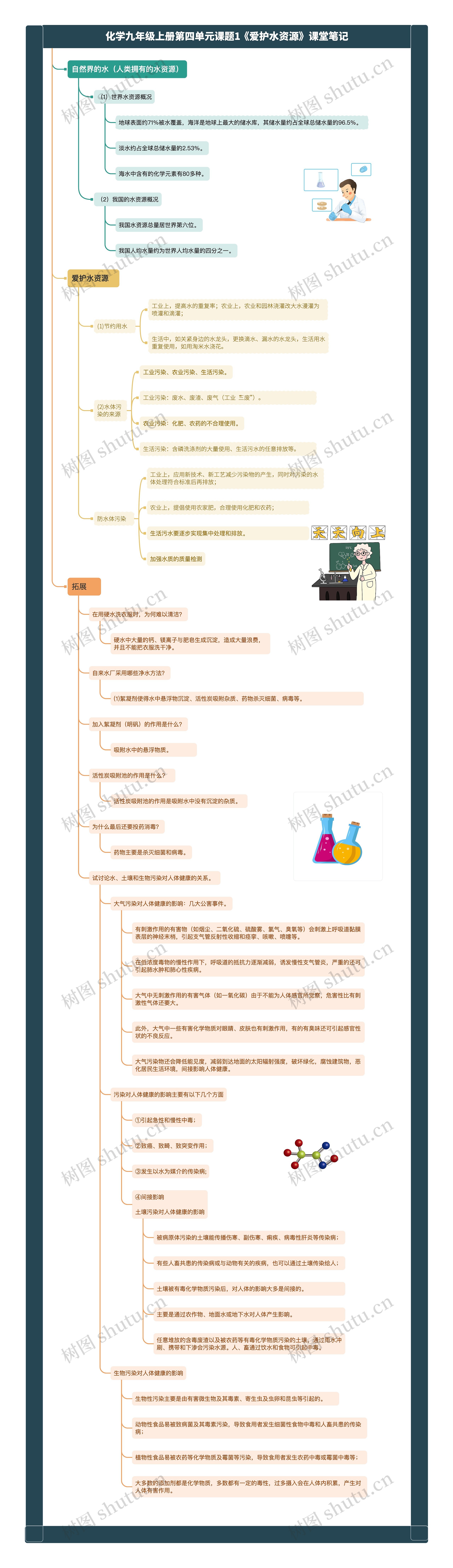 化学九年级上册第四单元课题1《爱护水资源》课堂笔记思维导图高清图 化学九年级上册第四单元课题1《爱护水资源》课堂笔记思维导图