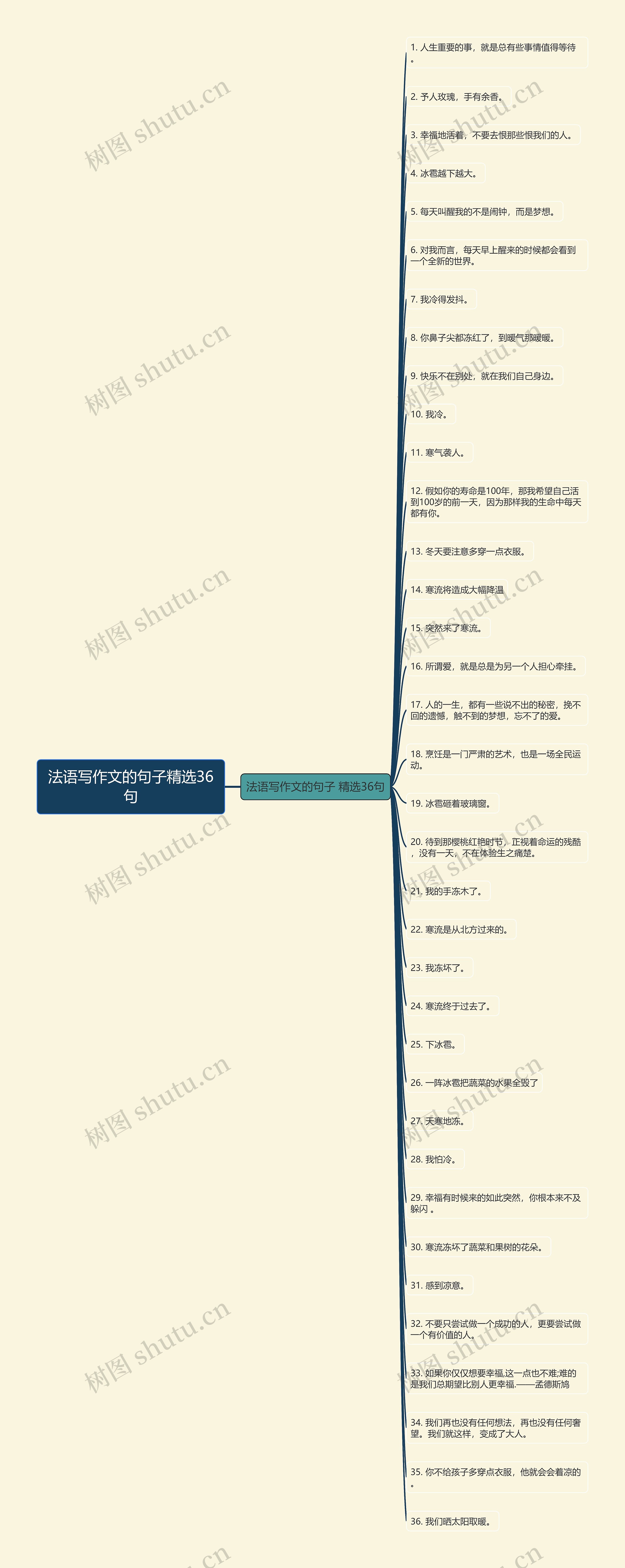 法语写作文的句子精选36句思维导图