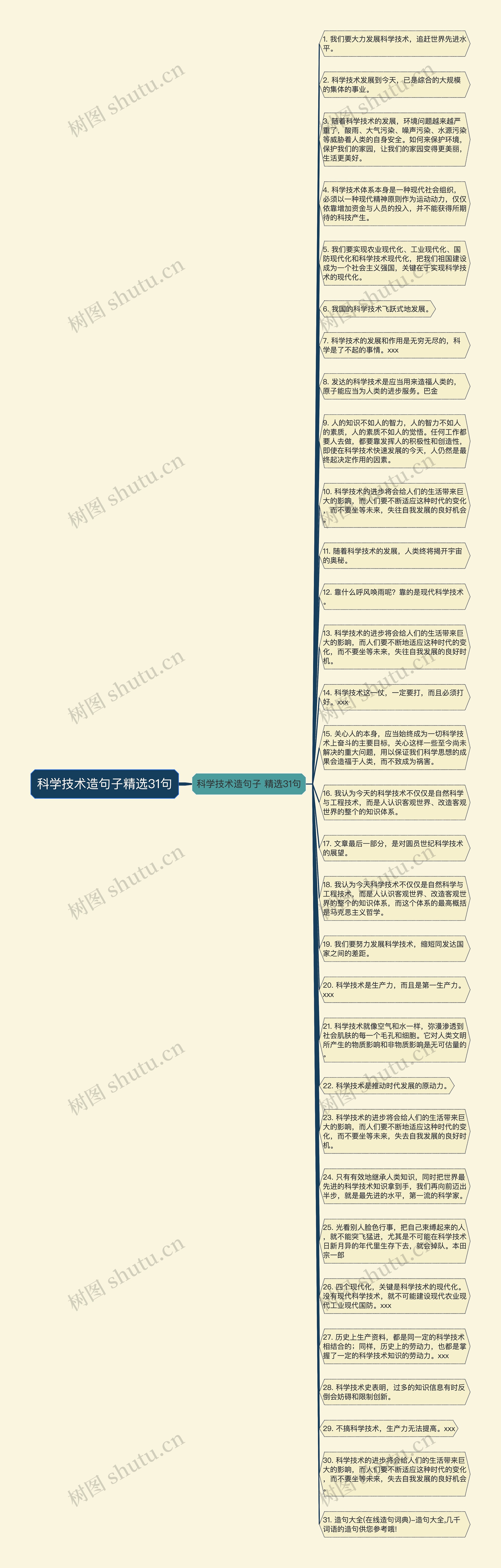 科学技术造句子精选31句