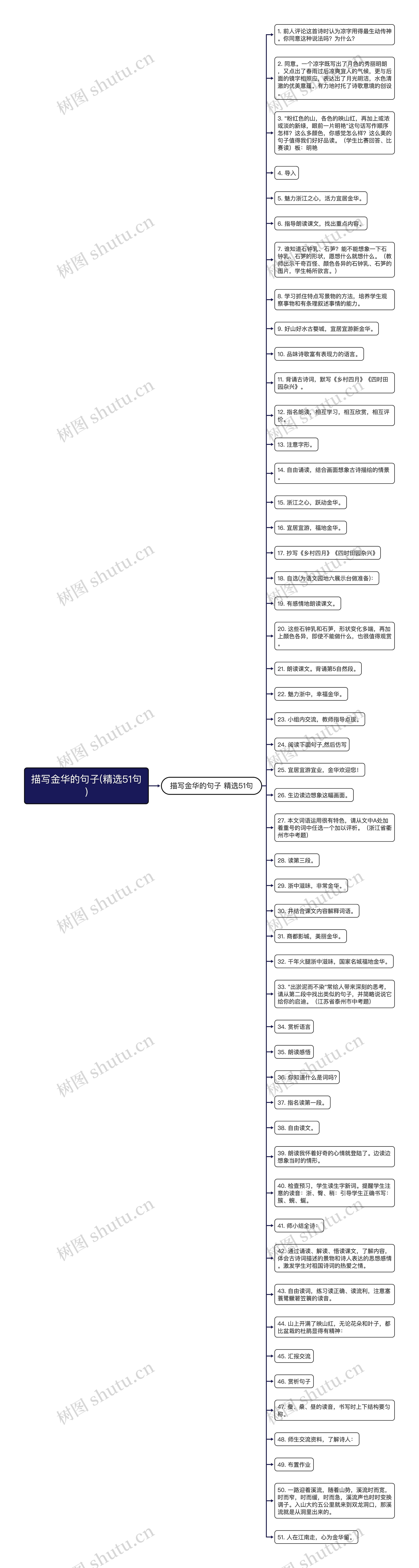 描写金华的句子(精选51句)思维导图