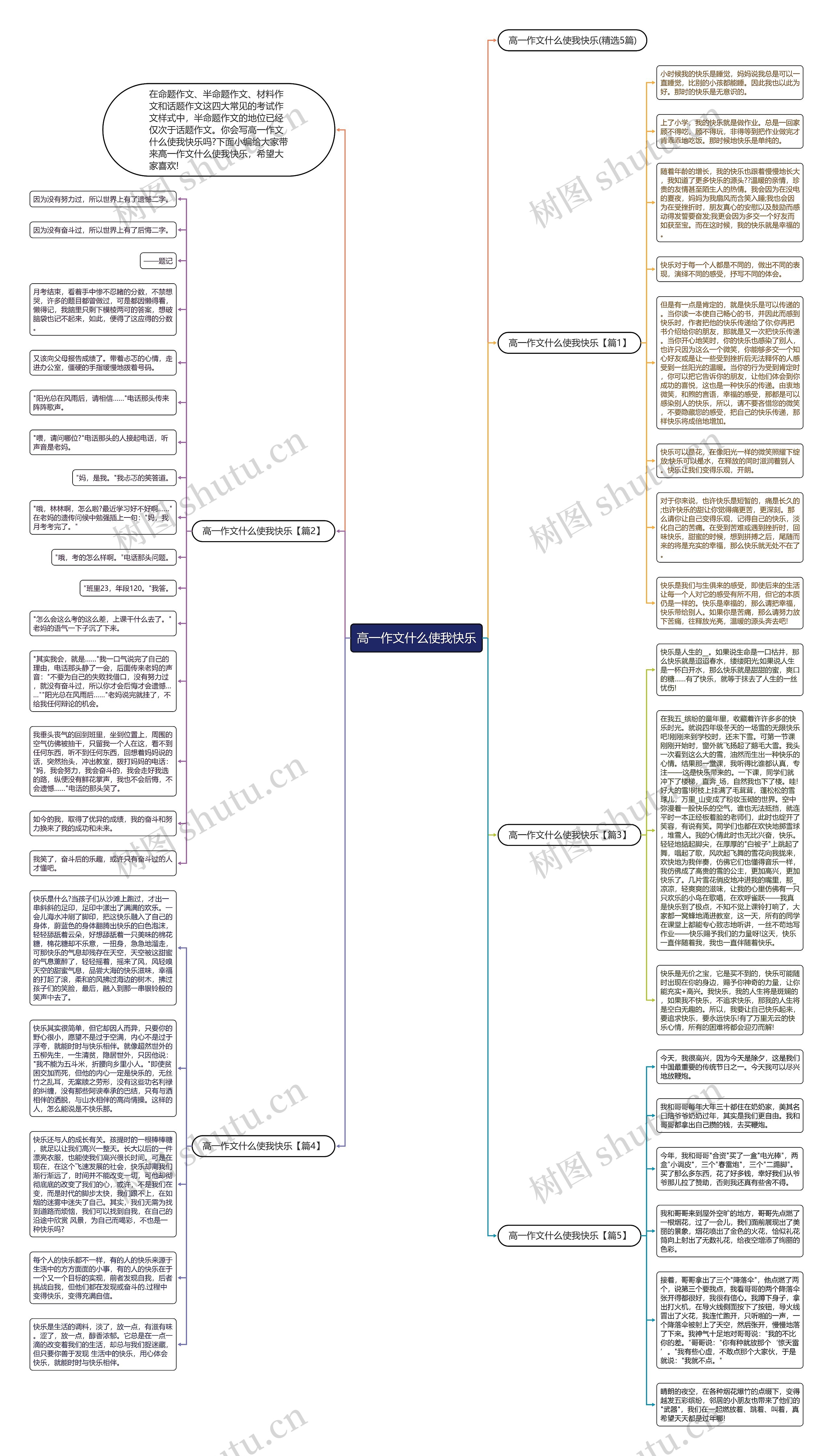 高一作文什么使我快乐思维导图