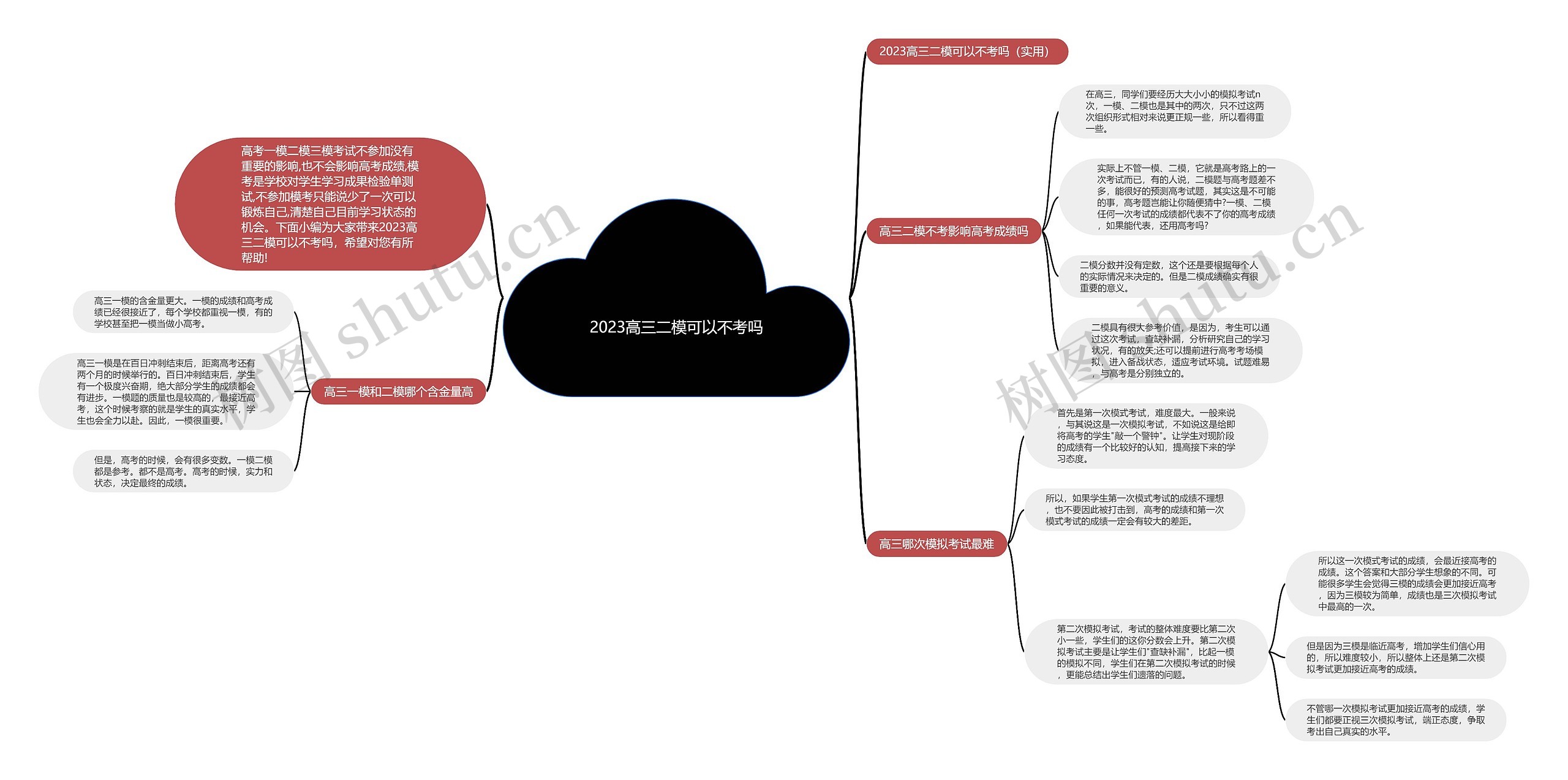 2023高三二模可以不考吗思维导图
