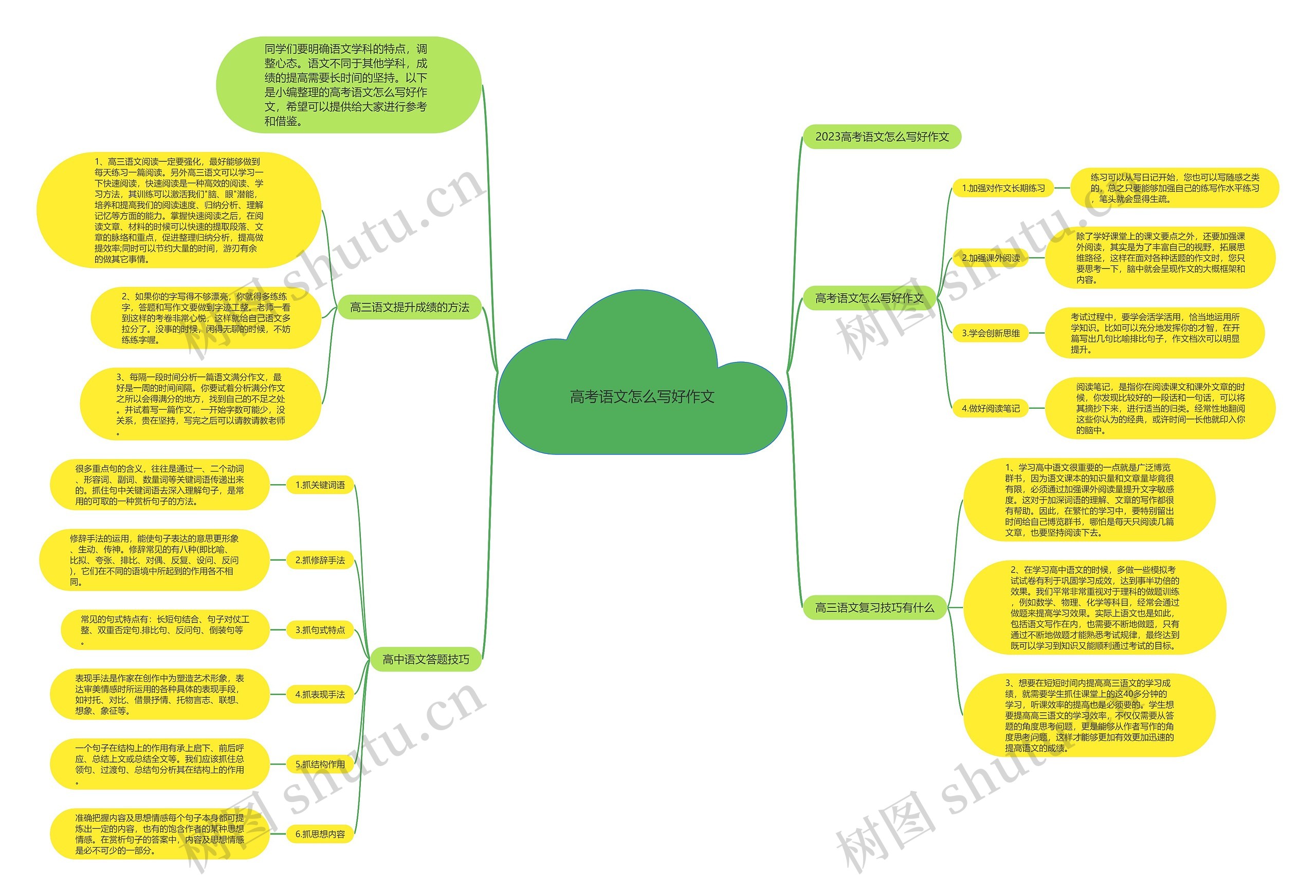 高考语文怎么写好作文思维导图