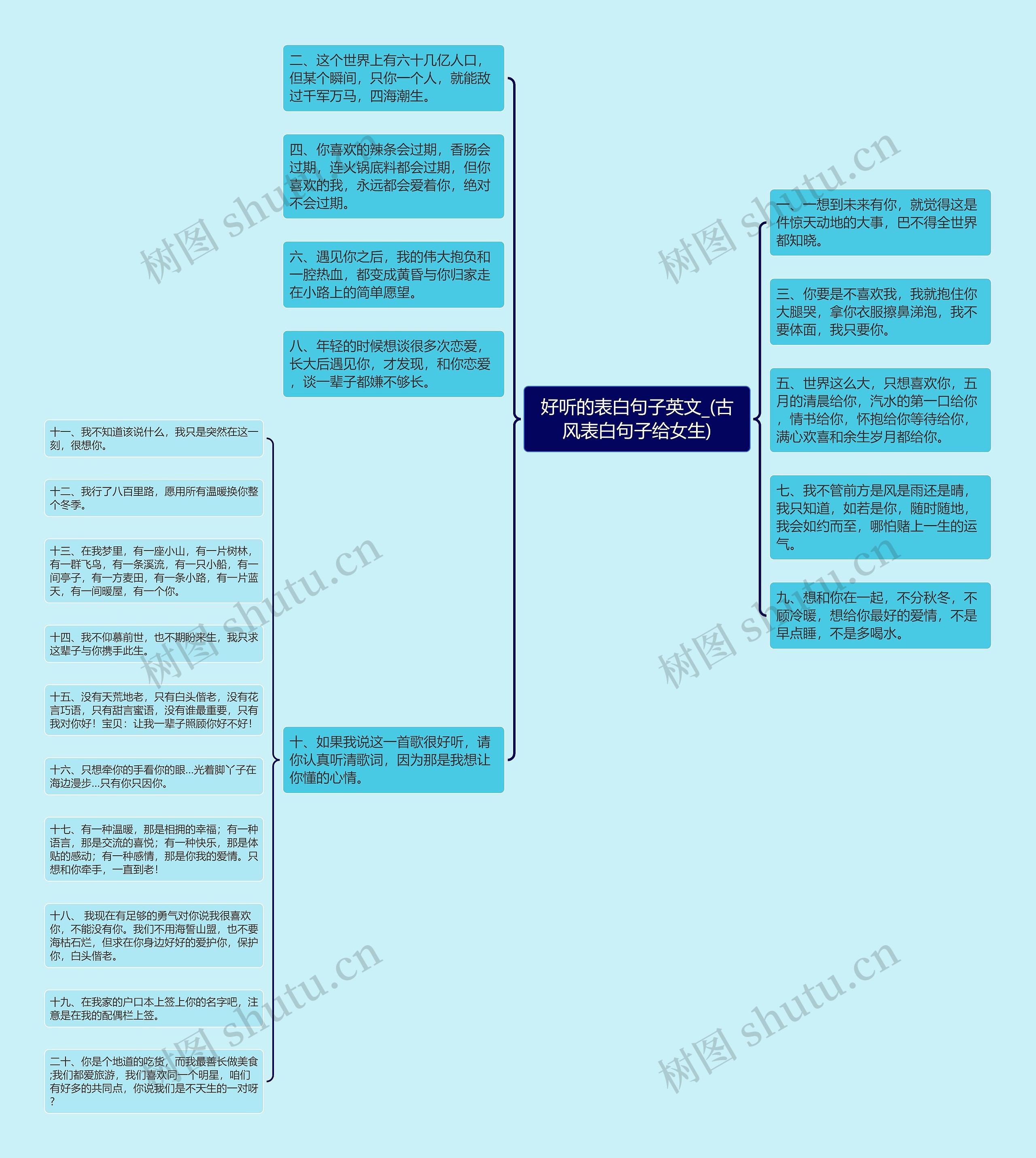 好听的表白句子英文_(古风表白句子给女生)思维导图