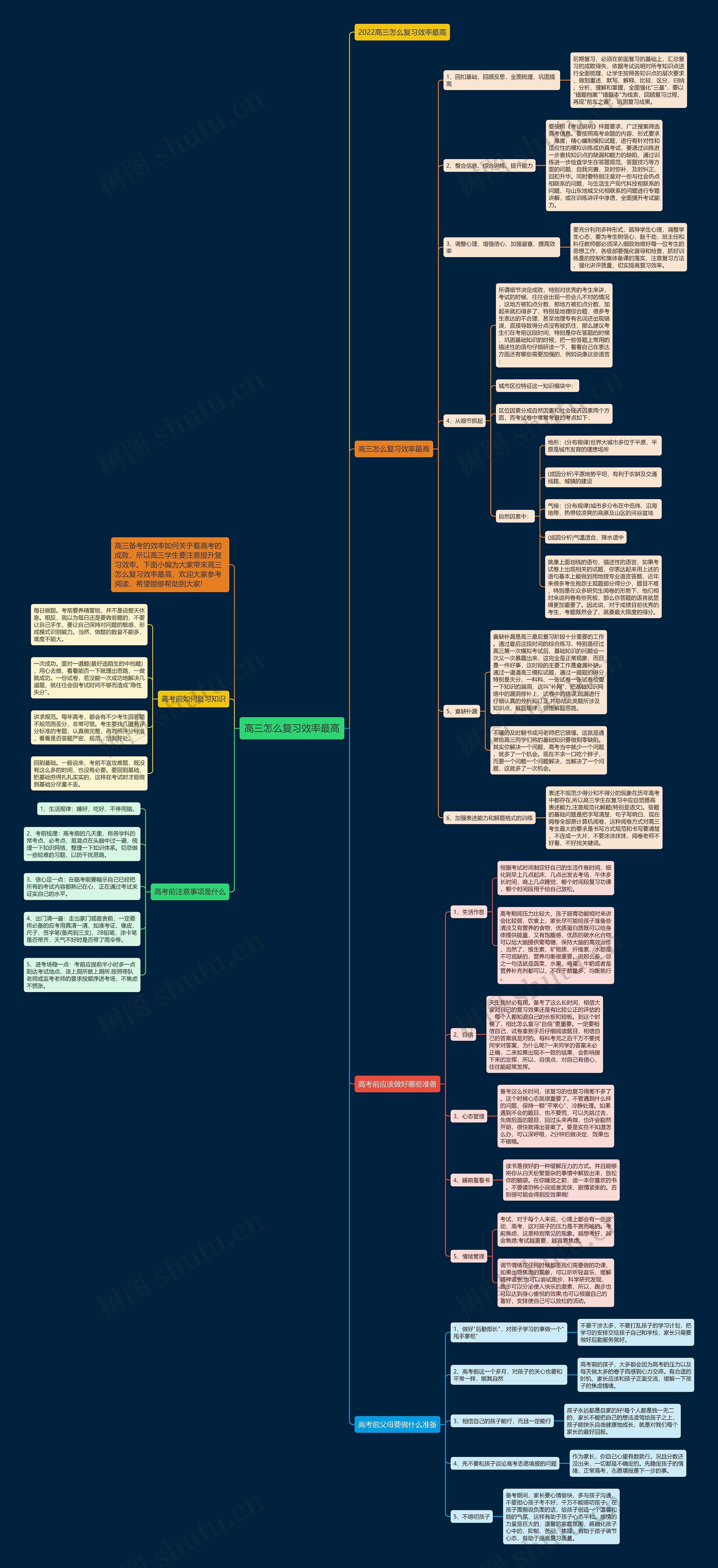 高三怎么复习效率最高思维导图