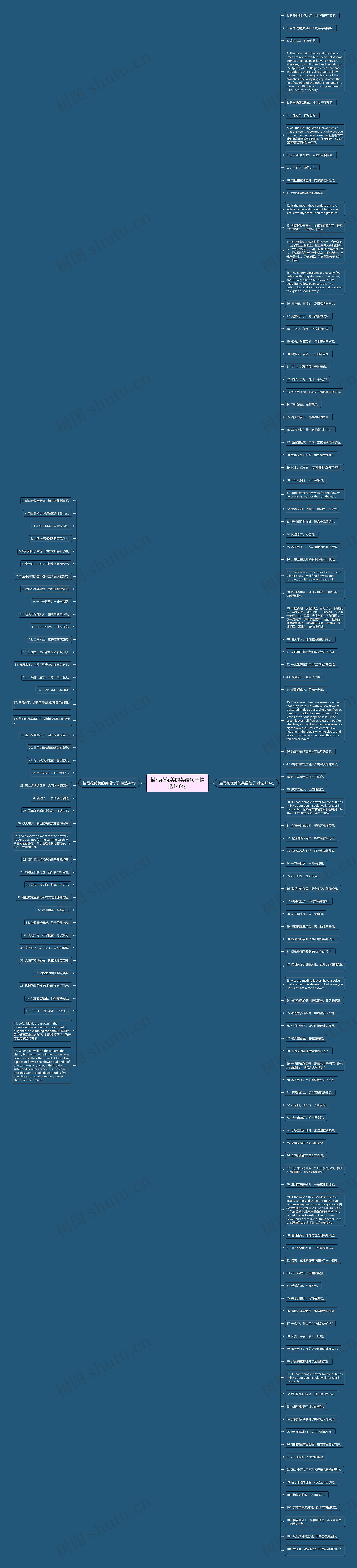 描写花优美的英语句子精选146句思维导图