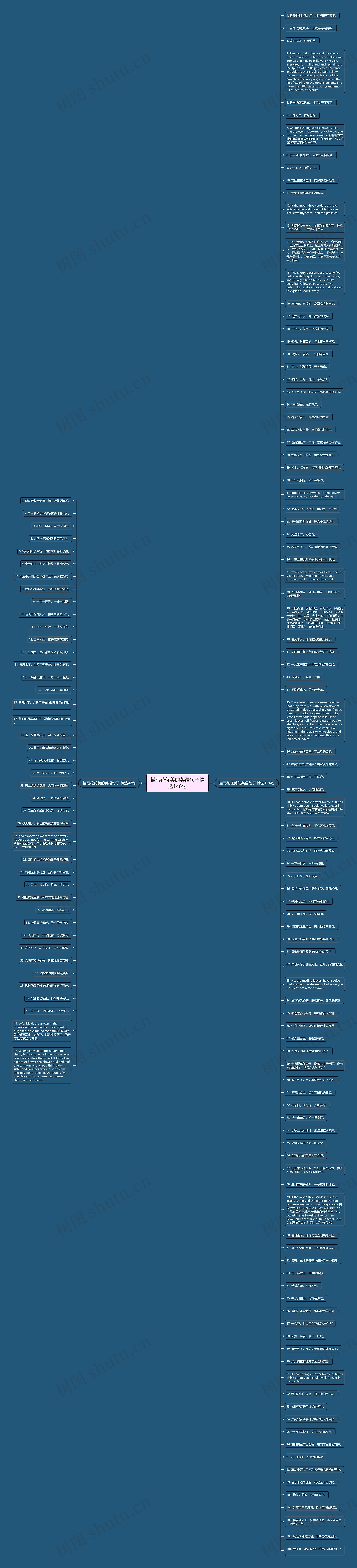 描写花优美的英语句子精选146句思维导图高清图 描写花优美的英语句子精选146句思维导图
