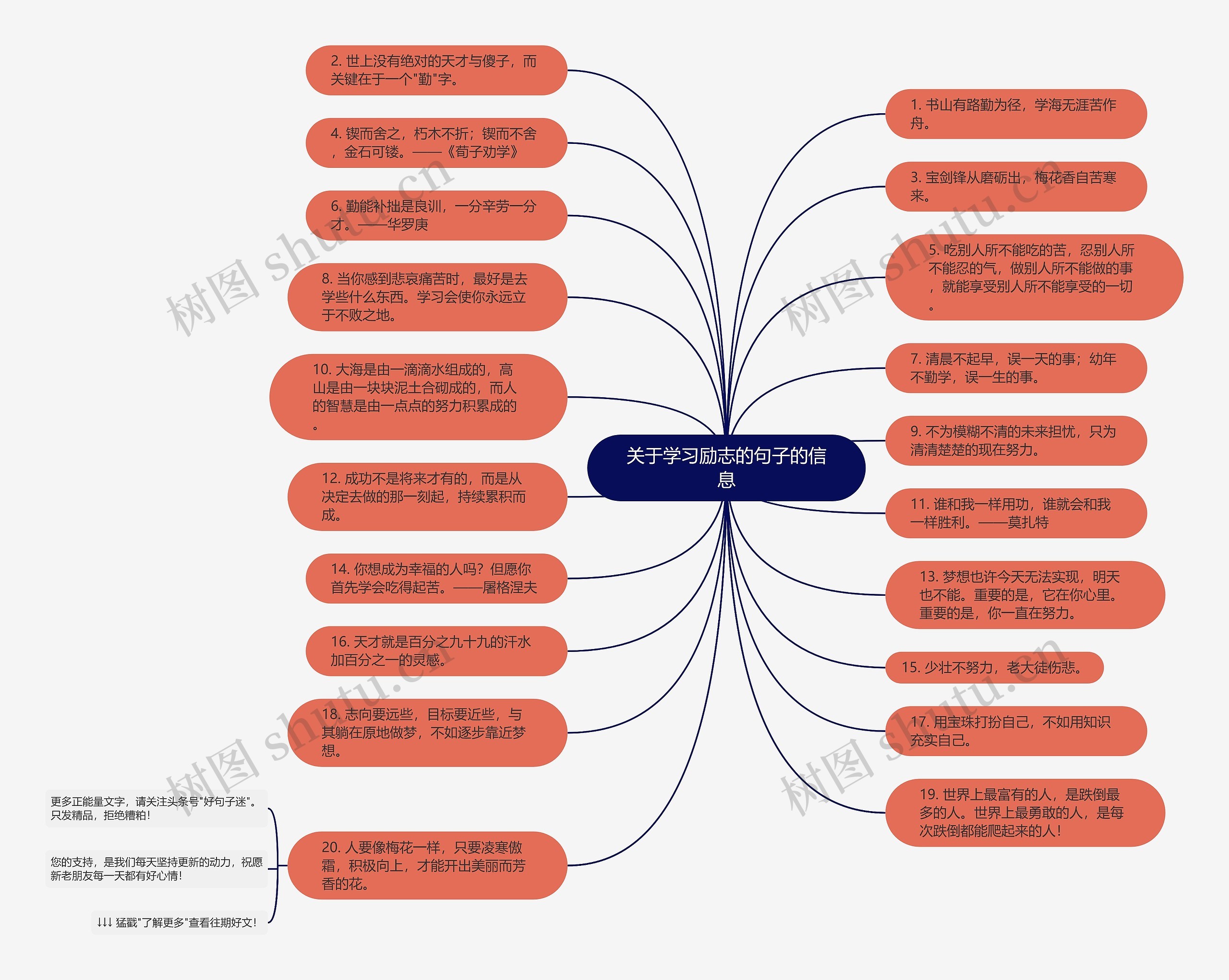 关于学习励志的句子的信息思维导图