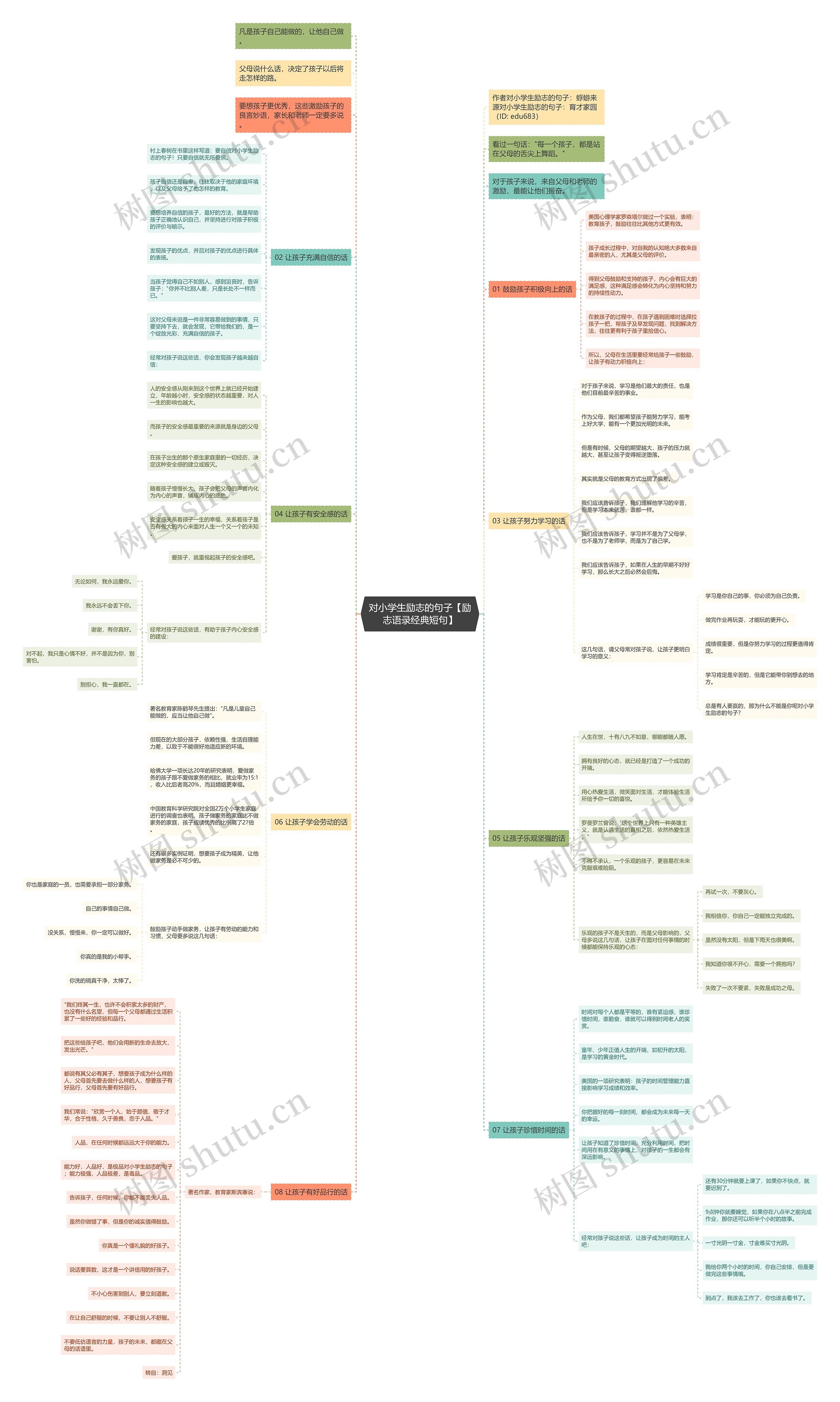 对小学生励志的句子【励志语录经典短句】思维导图