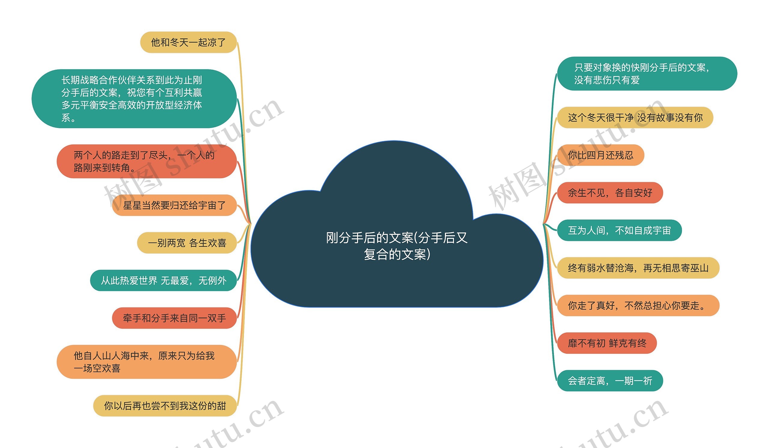 刚分手后的文案(分手后又复合的文案)思维导图