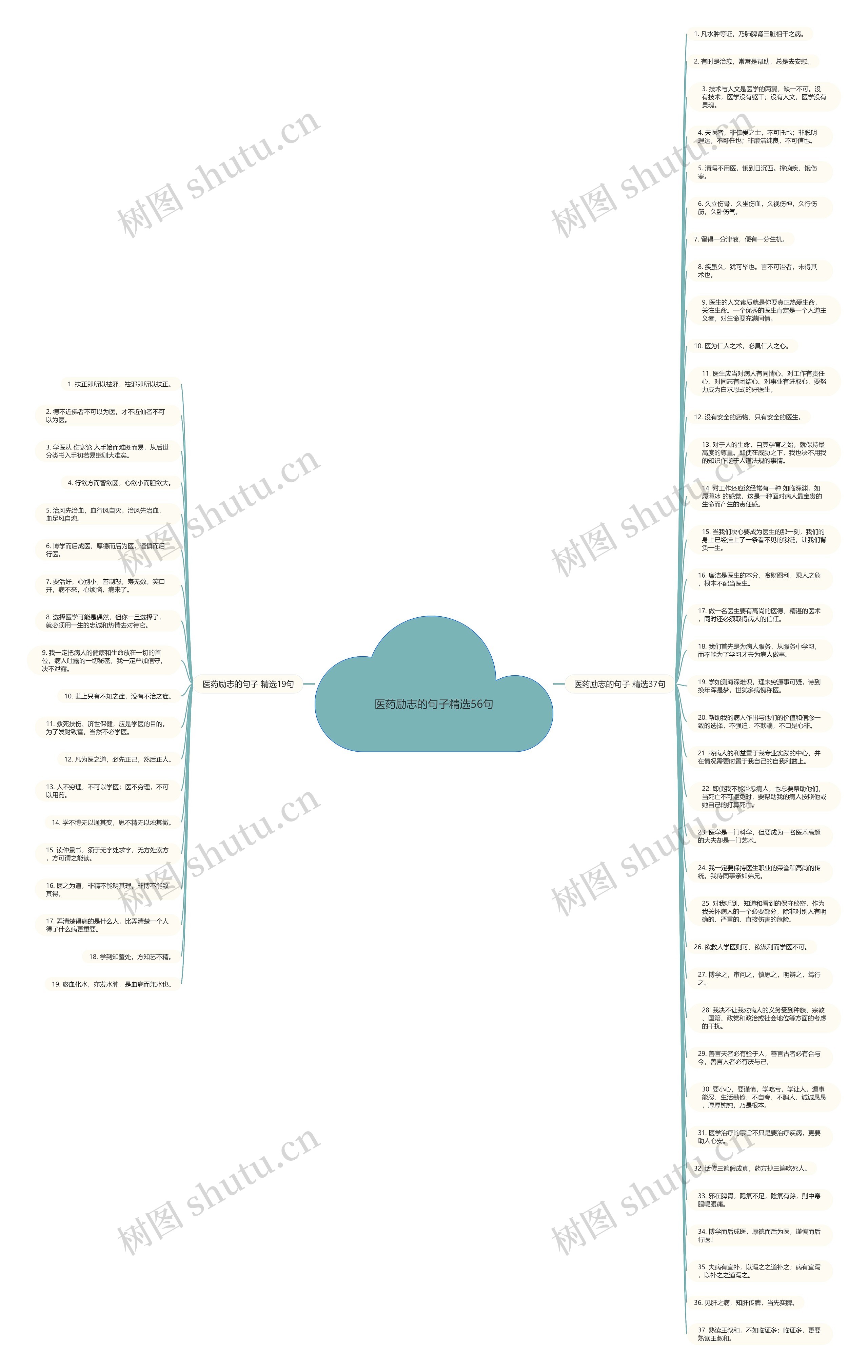 医药励志的句子精选56句思维导图