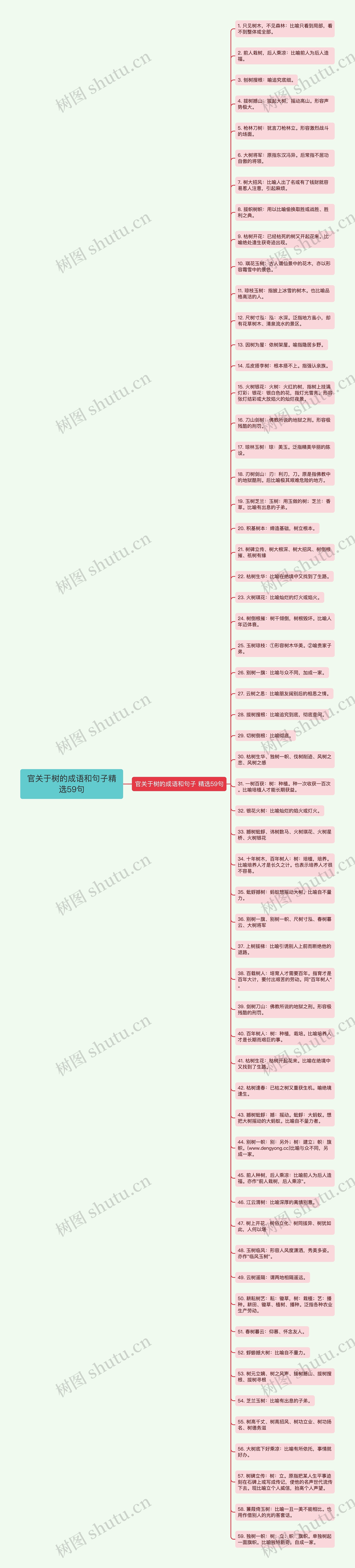 官关于树的成语和句子精选59句思维导图