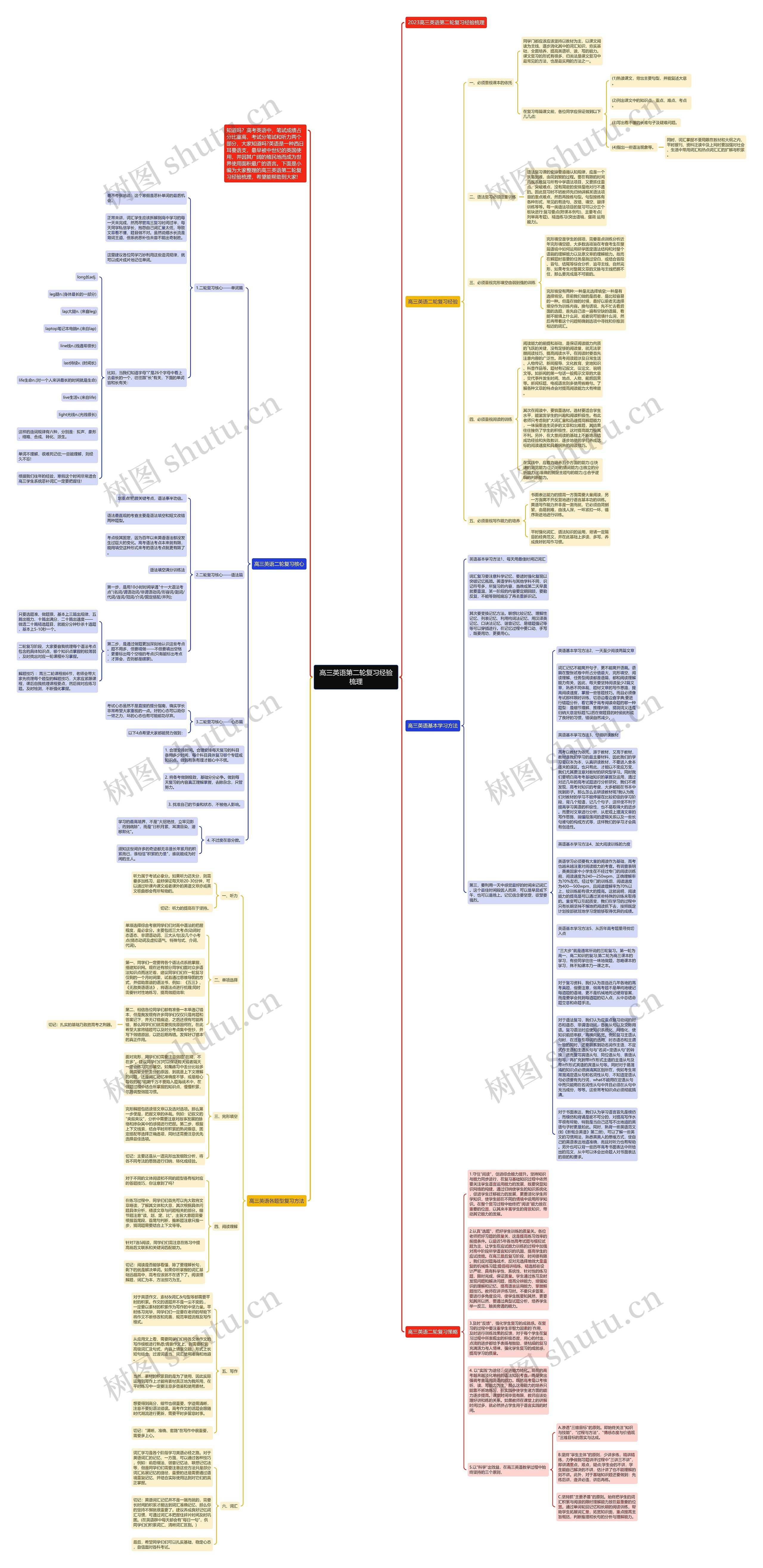 高三英语第二轮复习经验梳理思维导图