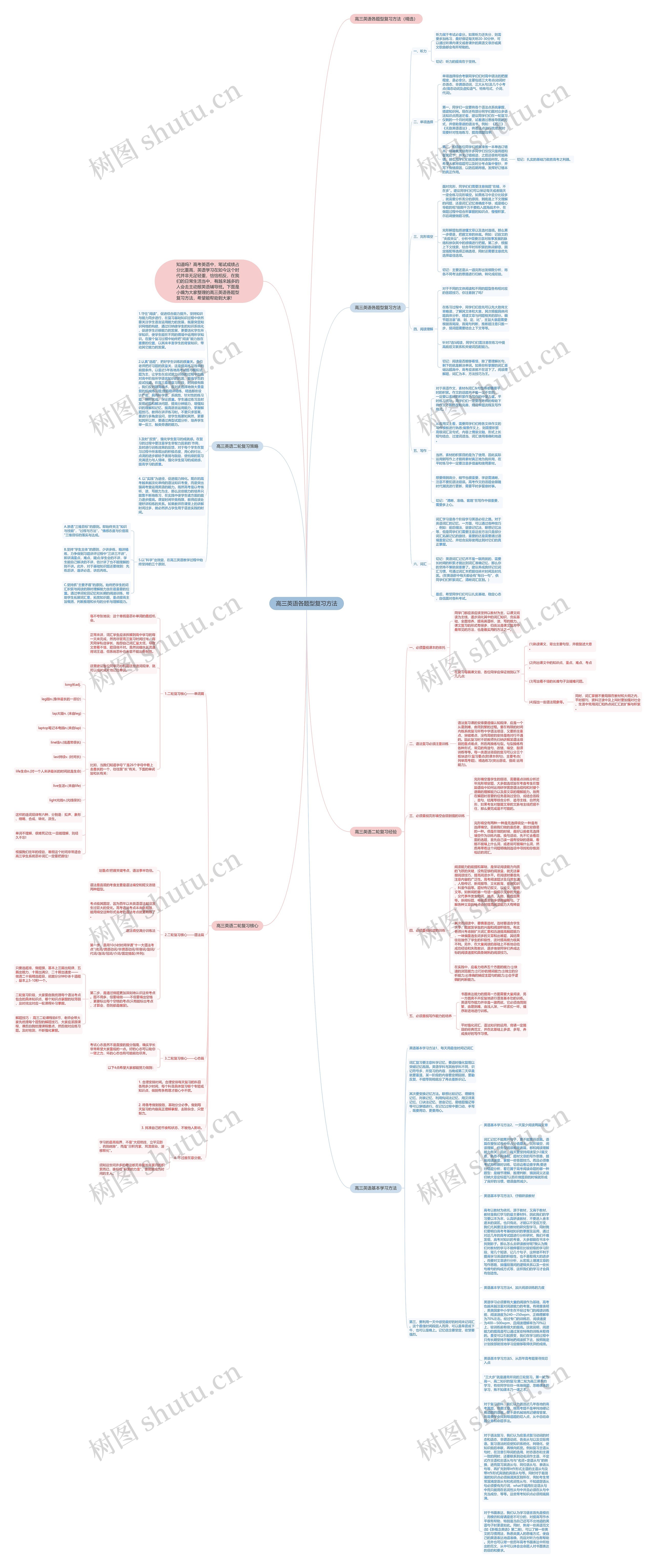 高三英语各题型复习方法思维导图