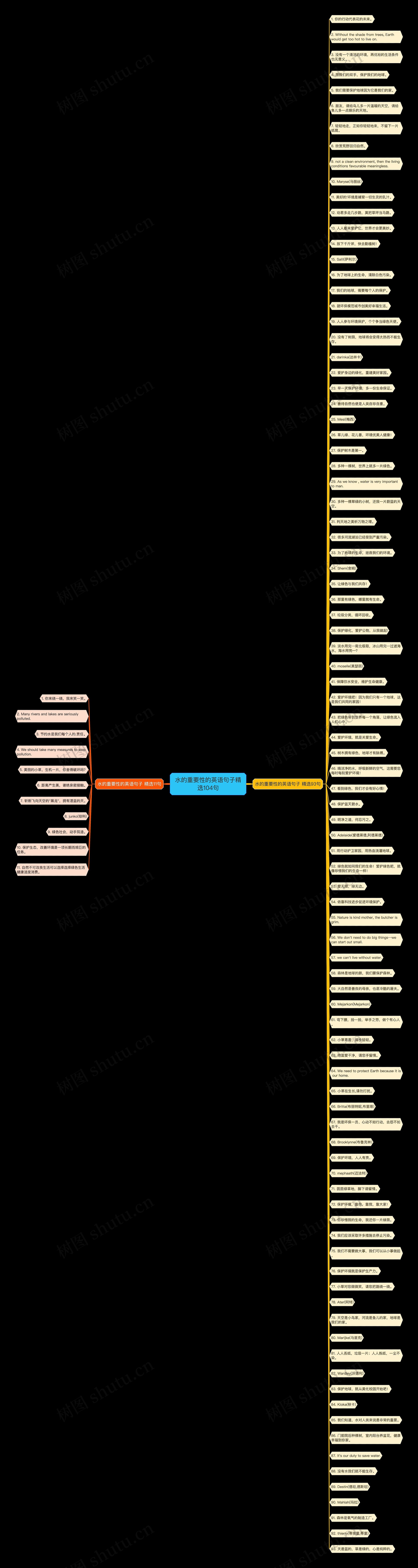 水的重要性的英语句子精选104句思维导图