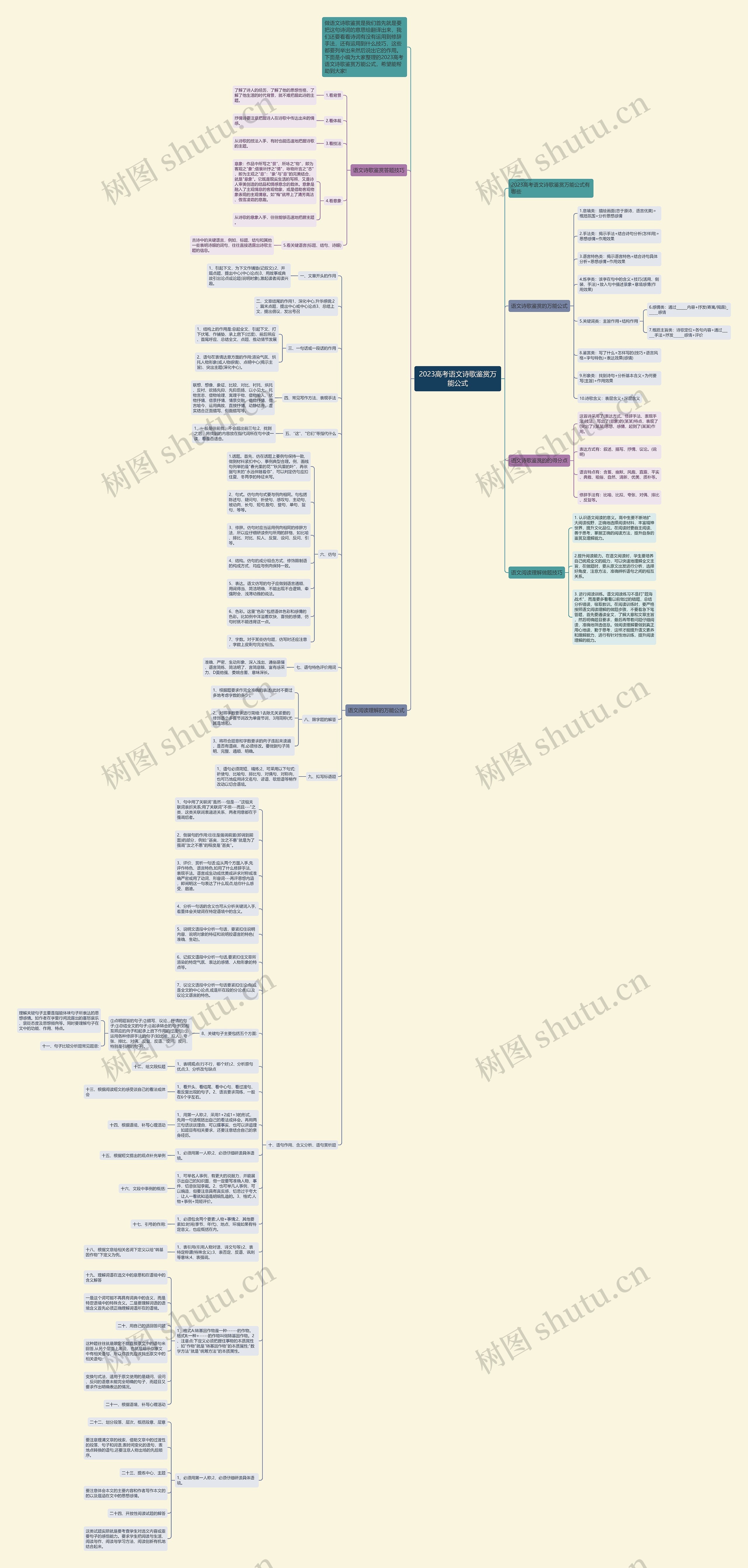2023高考语文诗歌鉴赏万能公式思维导图