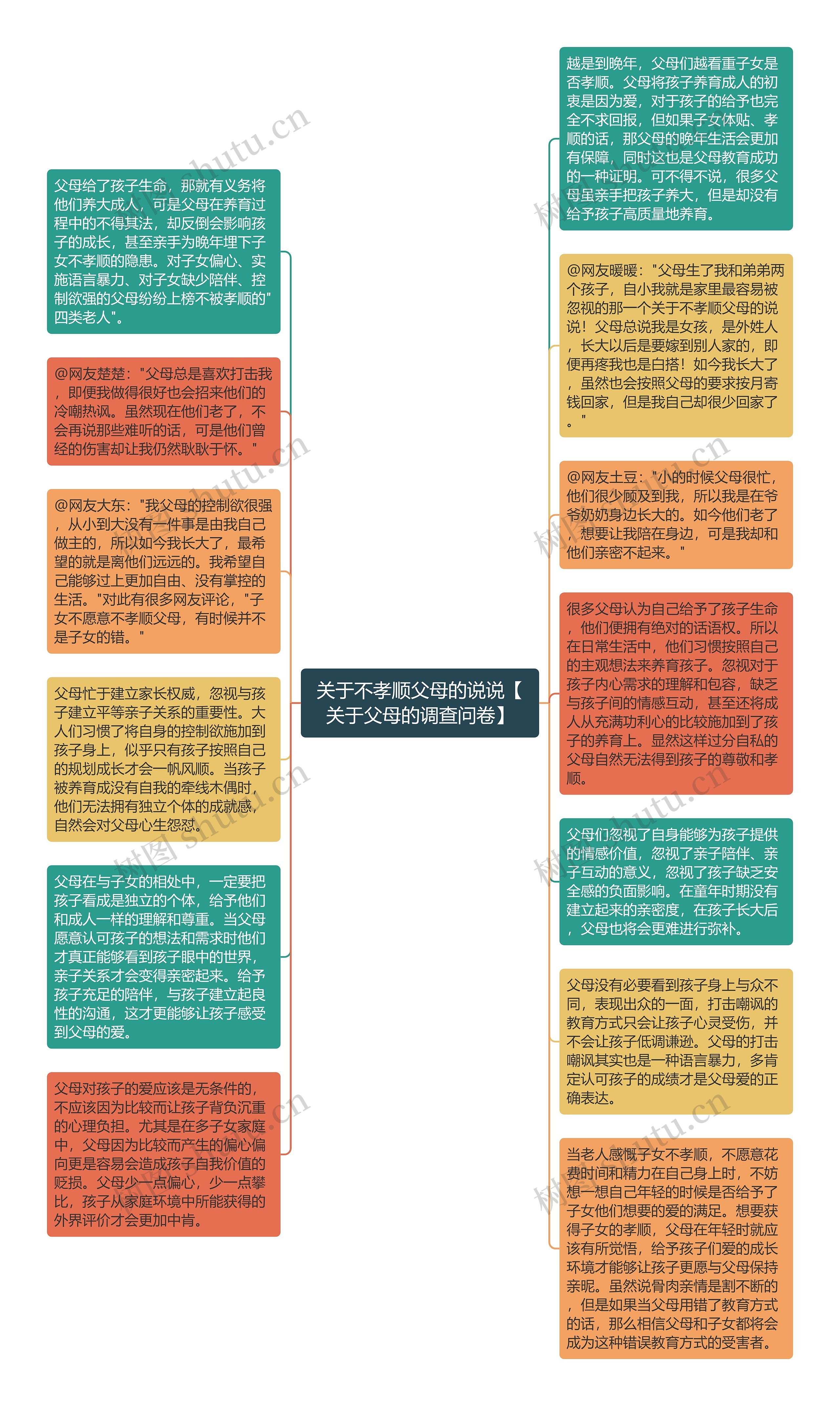 关于不孝顺父母的说说【关于父母的调查问卷】