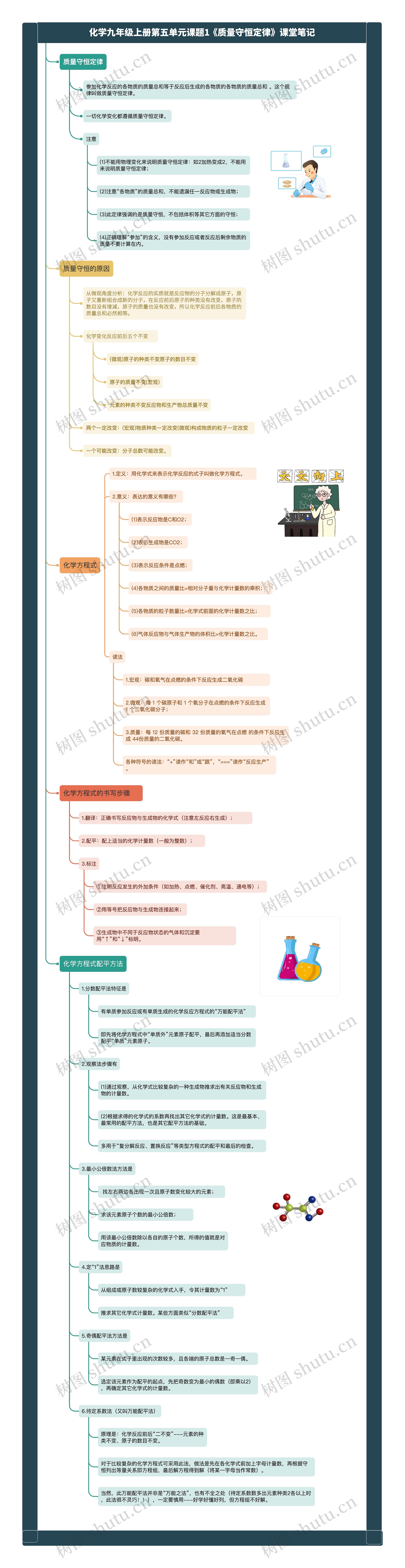 化学九年级上册第五单元课题1《质量守恒定律》课堂笔记思维导图
