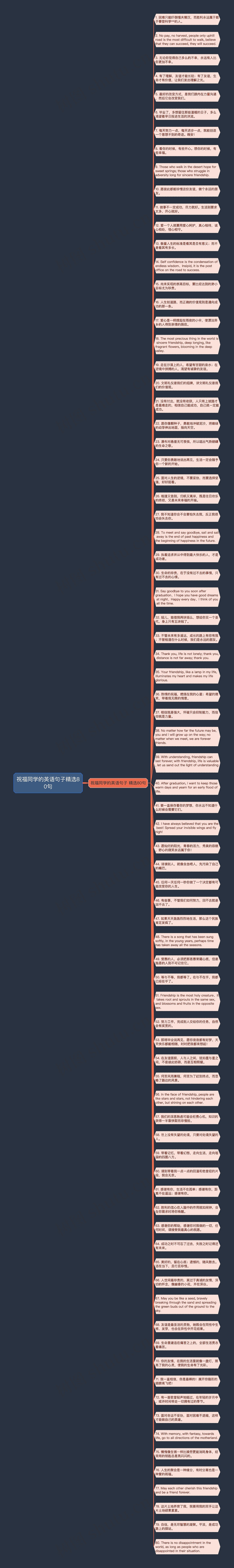 祝福同学的英语句子精选80句思维导图