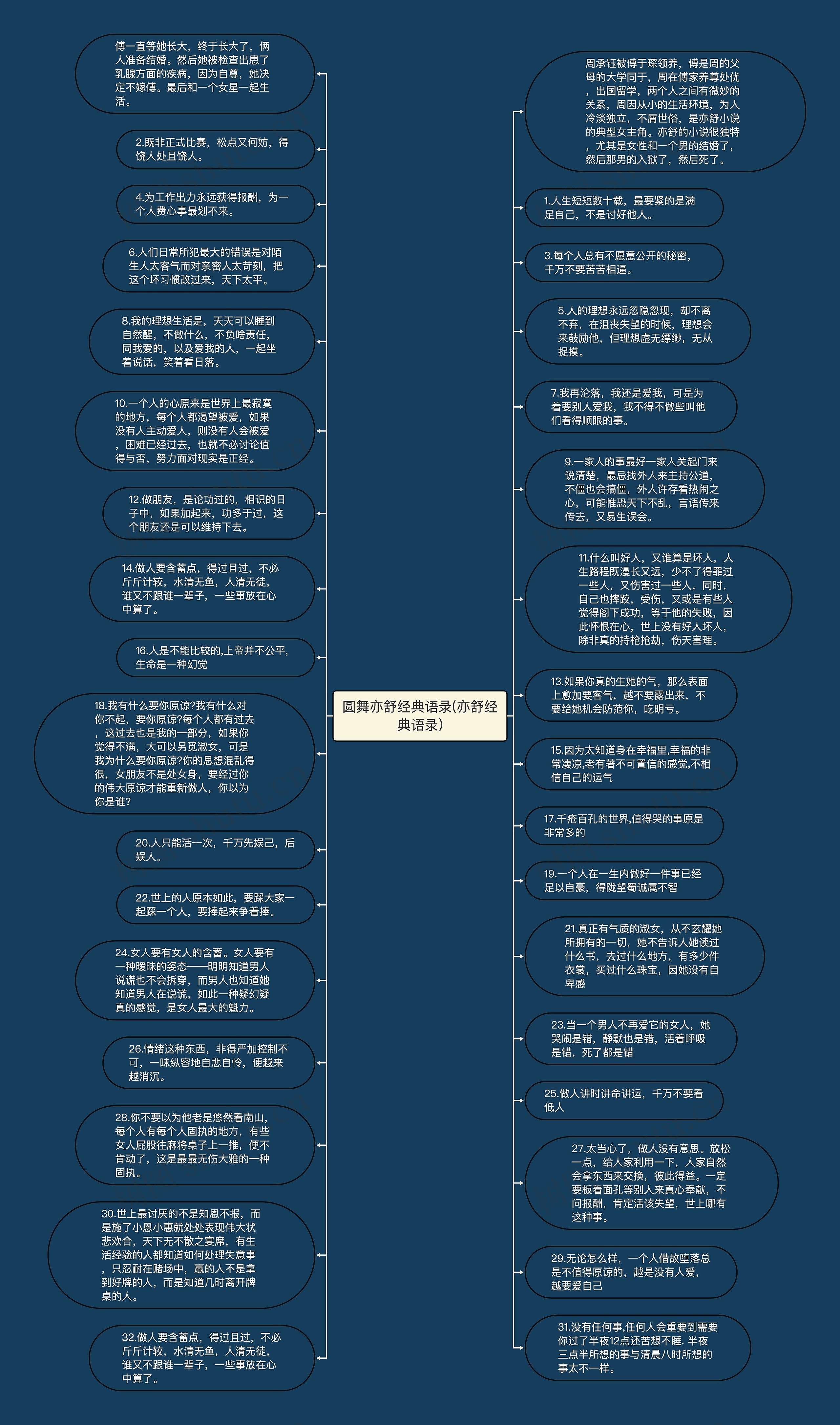 圆舞亦舒经典语录(亦舒经典语录)思维导图