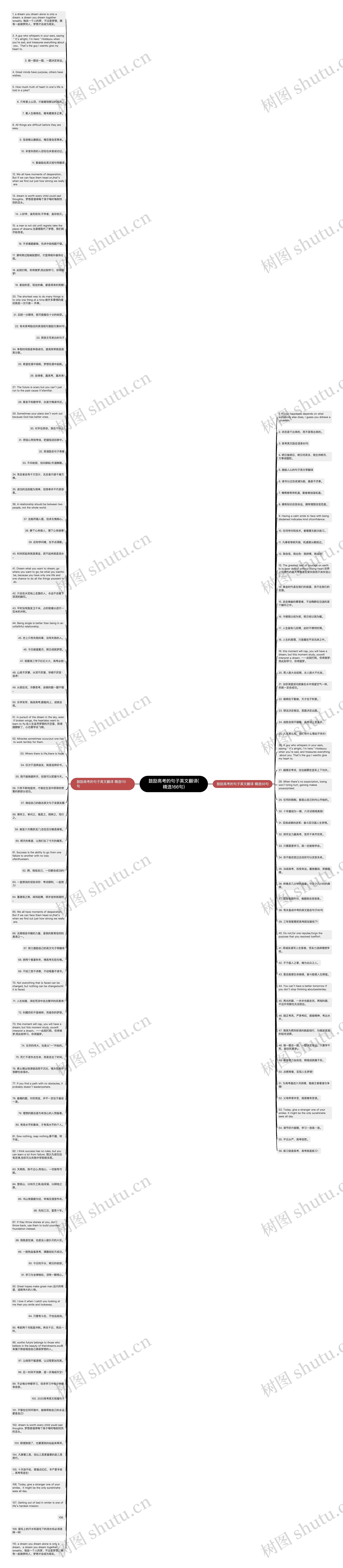 鼓励高考的句子英文翻译(精选166句)思维导图